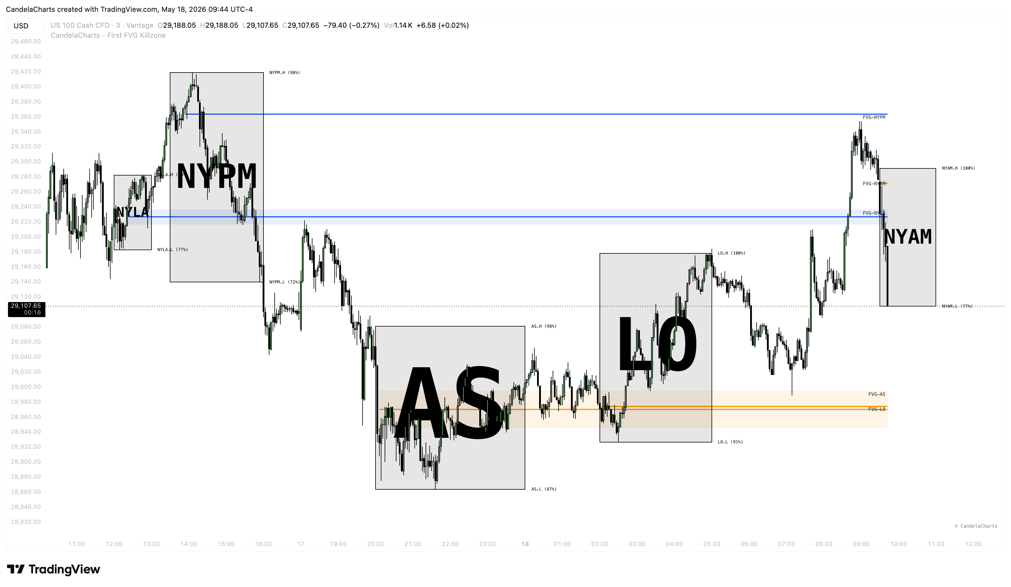 VANTAGE:NAS100 Chart Image by CandelaCharts