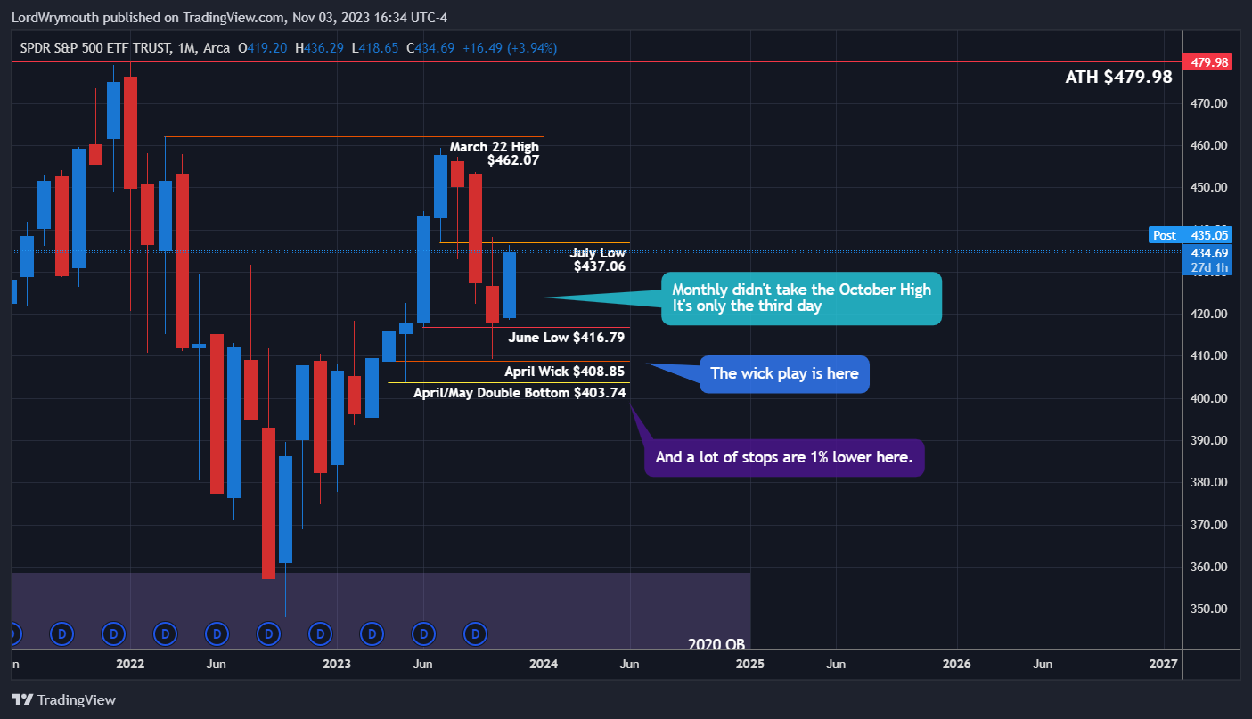 BATS:SPY Chart Image by LordWrymouth