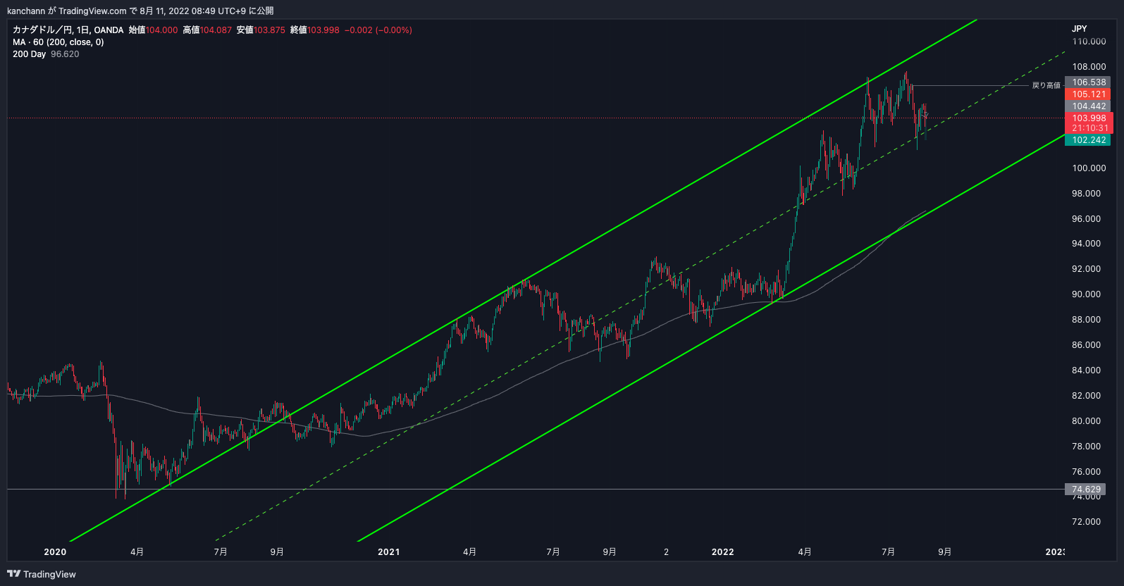 OANDA:CADJPY Chart Image by kanchann