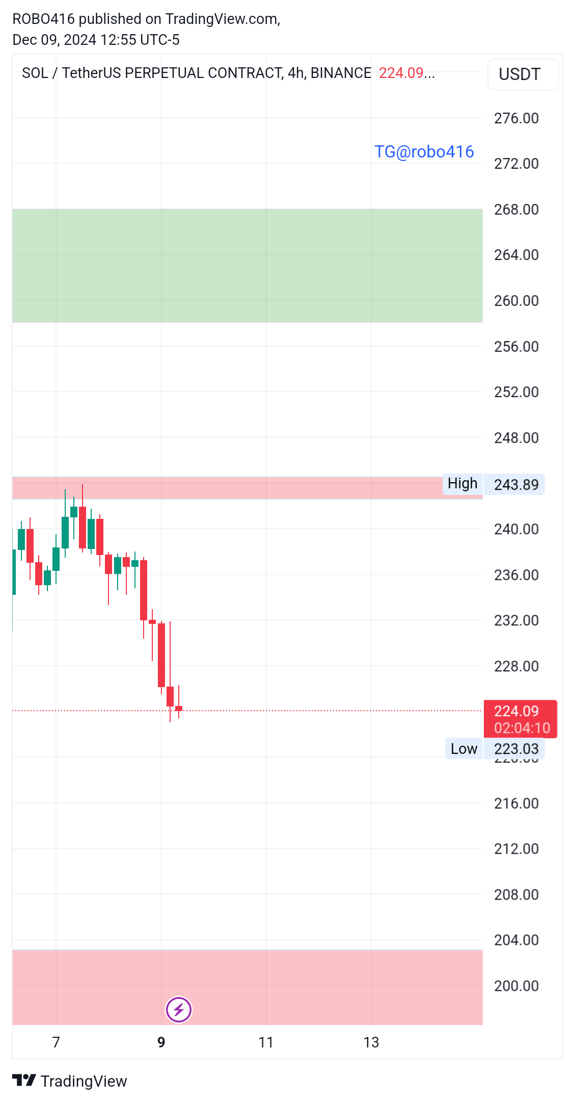 BINANCE:SOLUSDT.P Chart Image by ROBO416