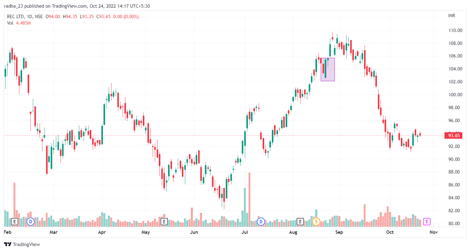 Imej Carta NSE:RECLTD oleh radha_23
