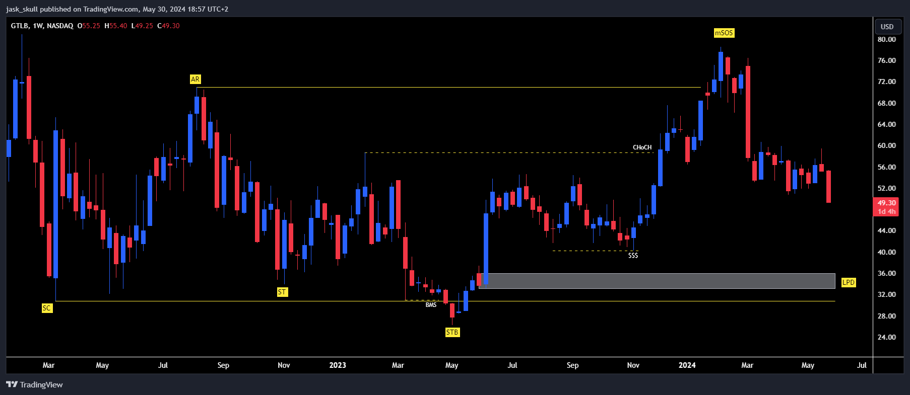 NASDAQ:GTLB Chart Image by jask_skull