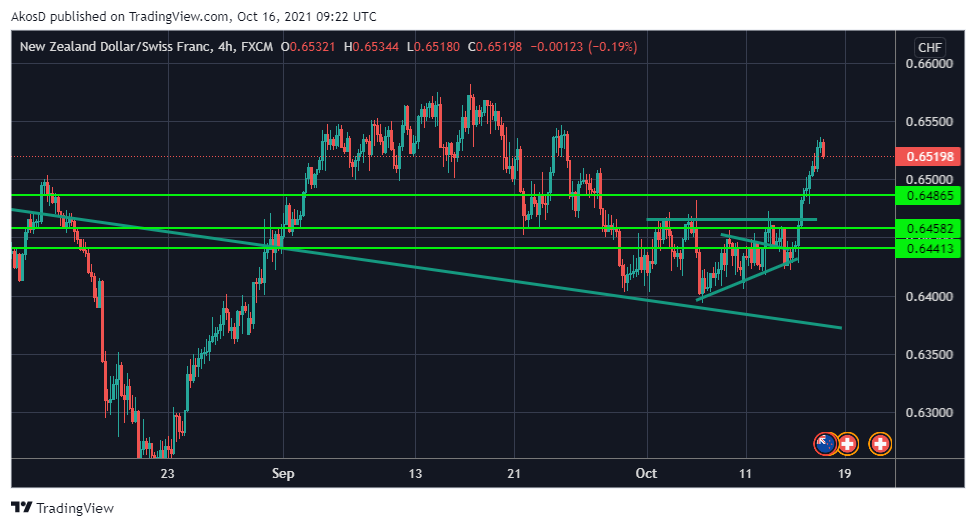 FX:NZDCHF Chartbild von AkosD