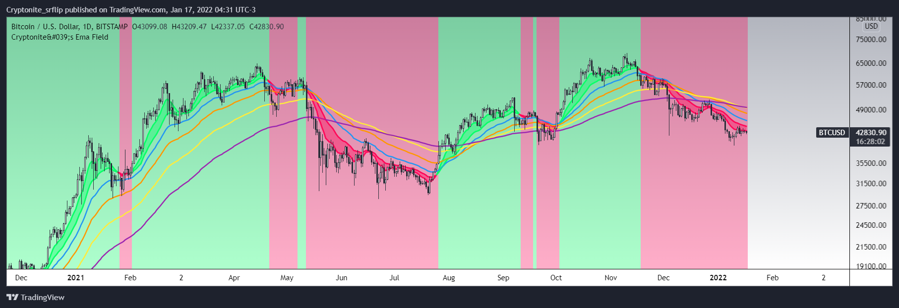 BITSTAMP:BTCUSD Chart Image by EZ_Algo