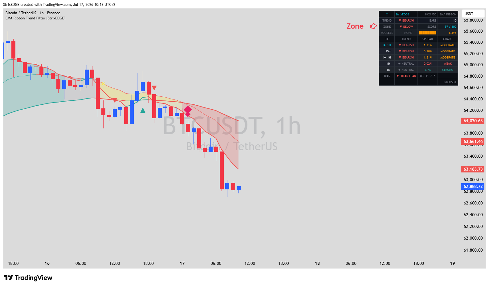BINANCE:BTCUSDT Chart Image by StrixEDGE