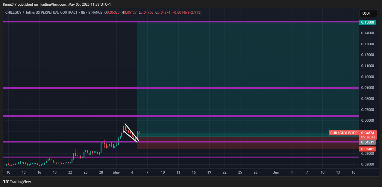 BINANCE:CHILLGUYUSDT.P Chart Image by Kene247