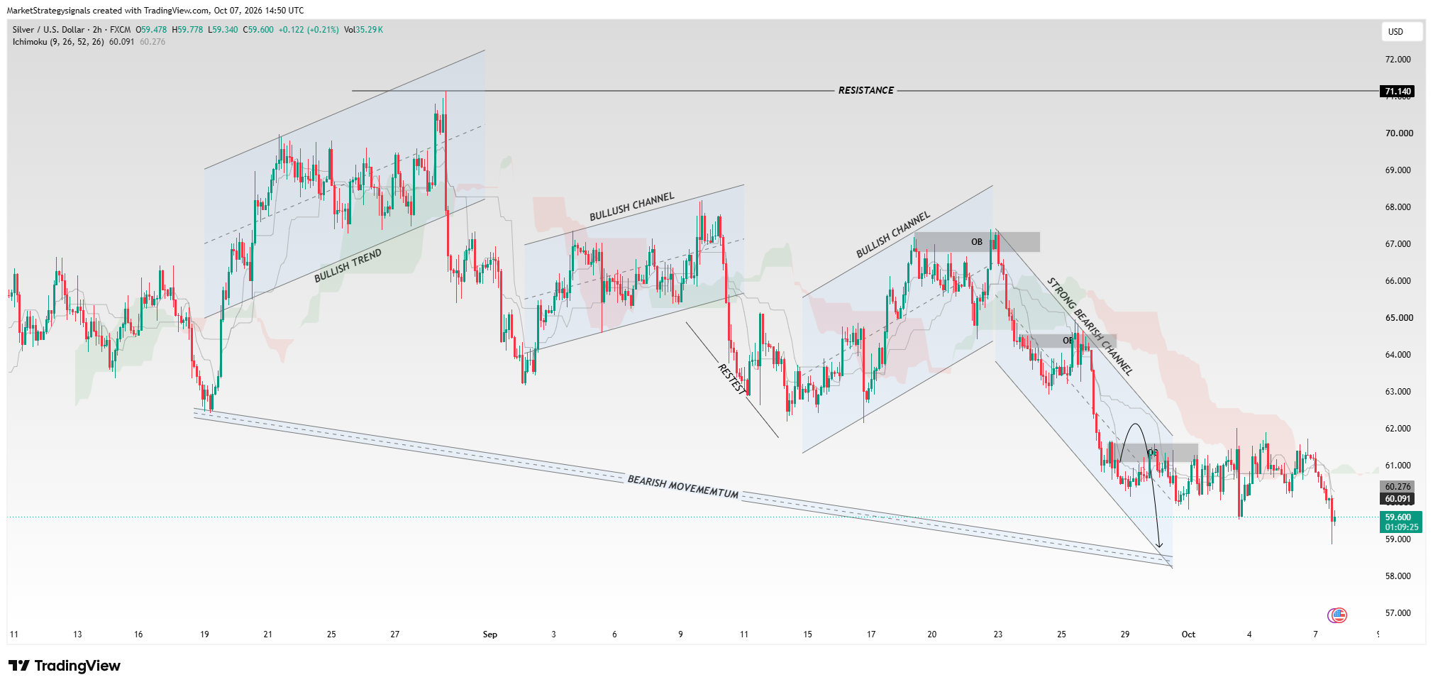 FX:XAGUSD Chart Image by MarketStrategysignals