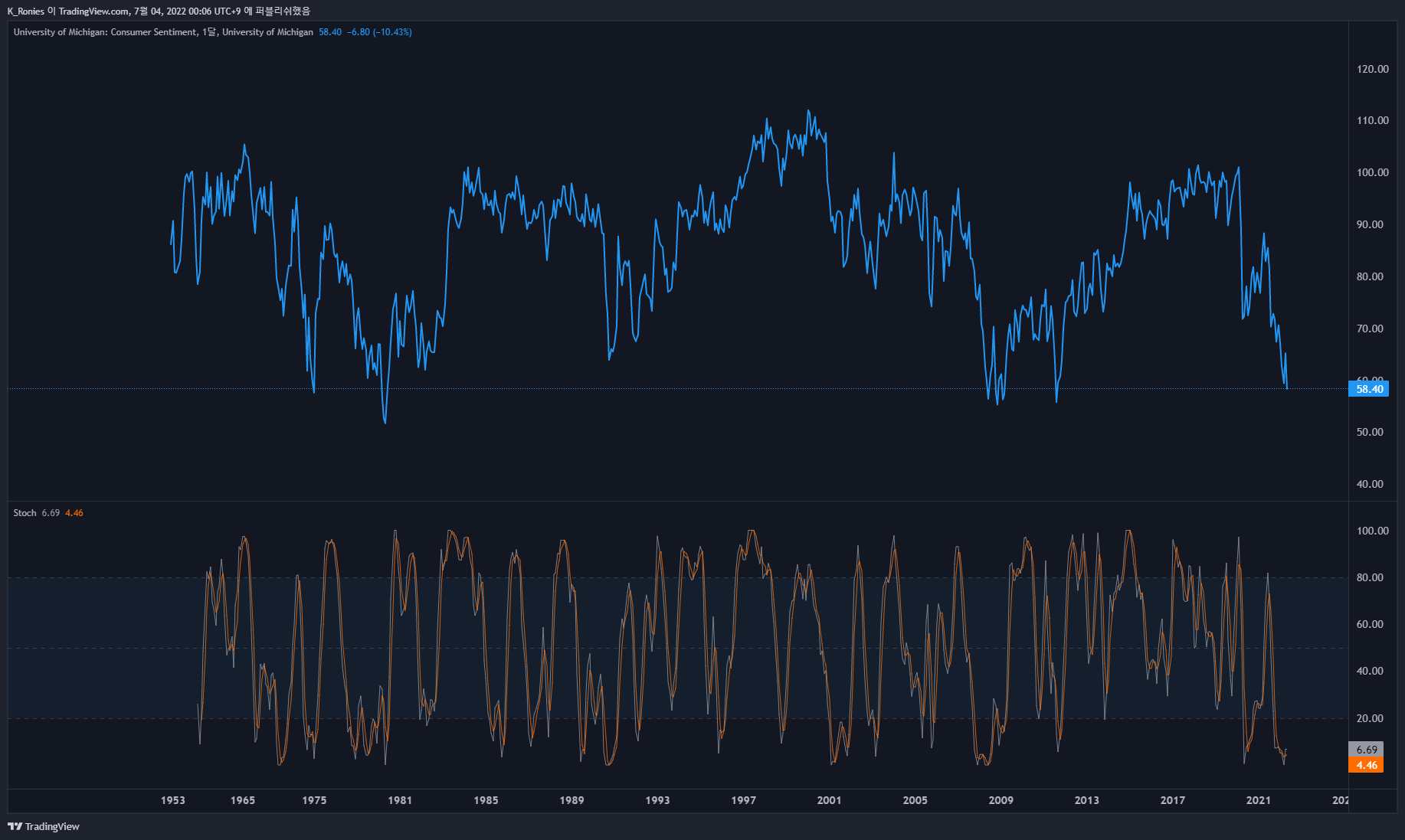 FRED:UMCSENT Chart Image by K_Ronies