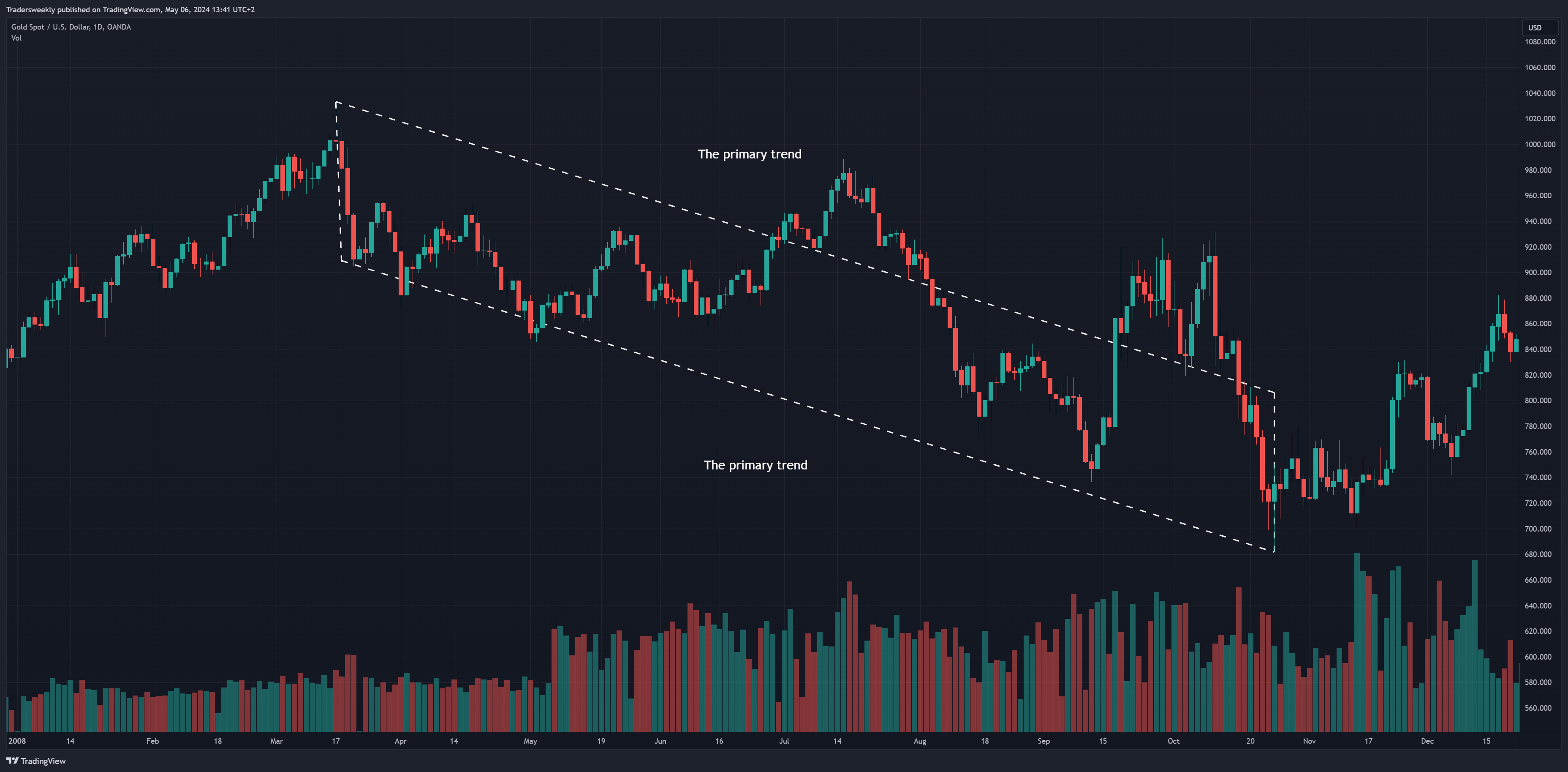 OANDA:XAUUSD Imagen del gráfico de Tradersweekly
