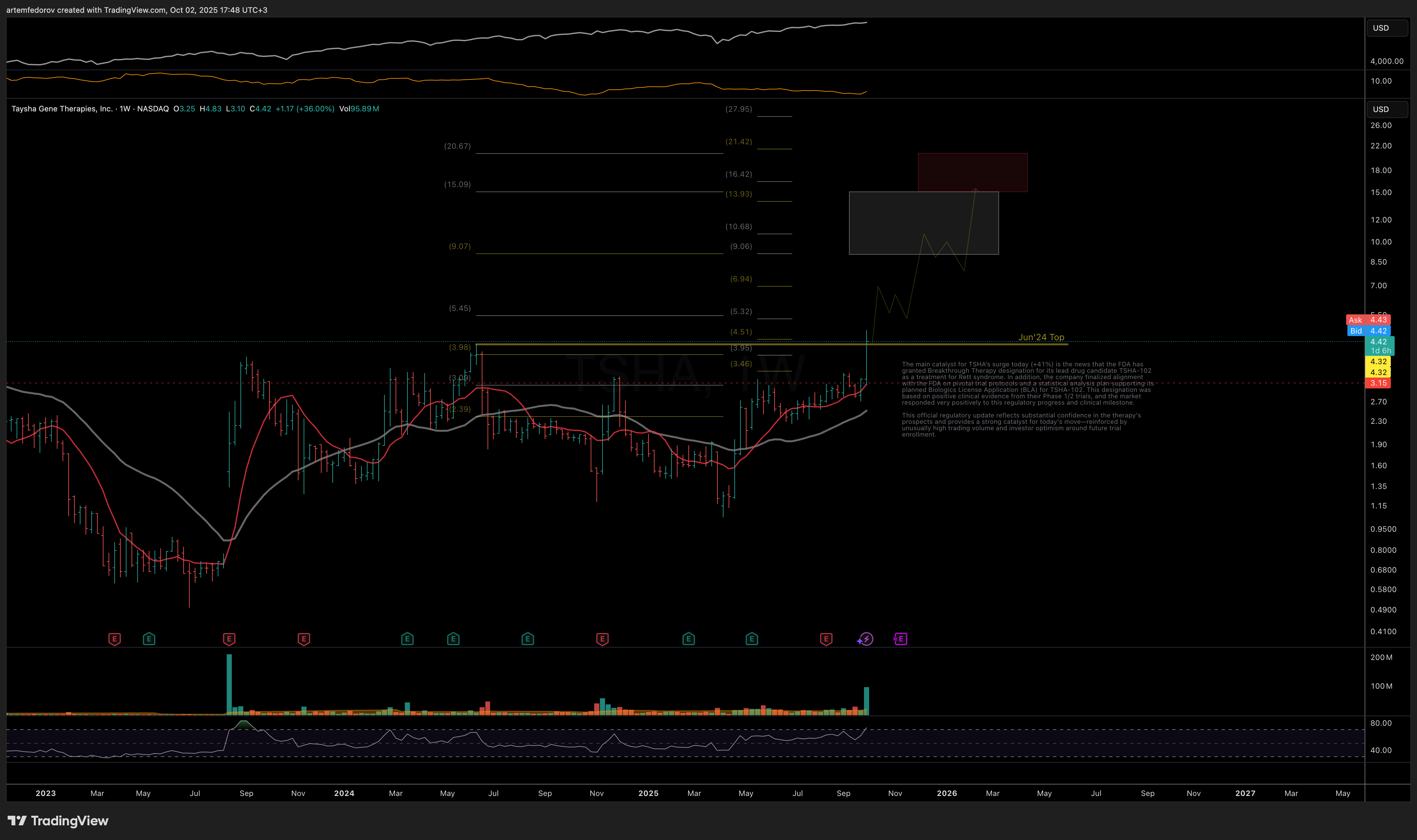 NASDAQ:TSHA Chart Image by BelFed_Analytics
