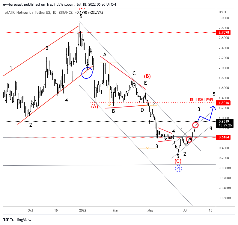 BINANCE:MATICUSDT Chart Image by ew-forecast