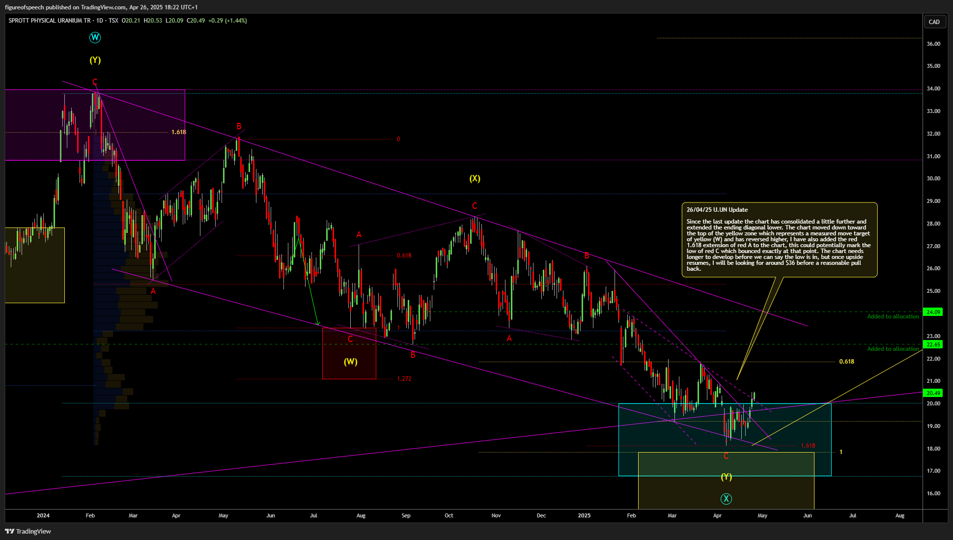 TSX_DLY:U.UN Image du graphique par TheWaveCave