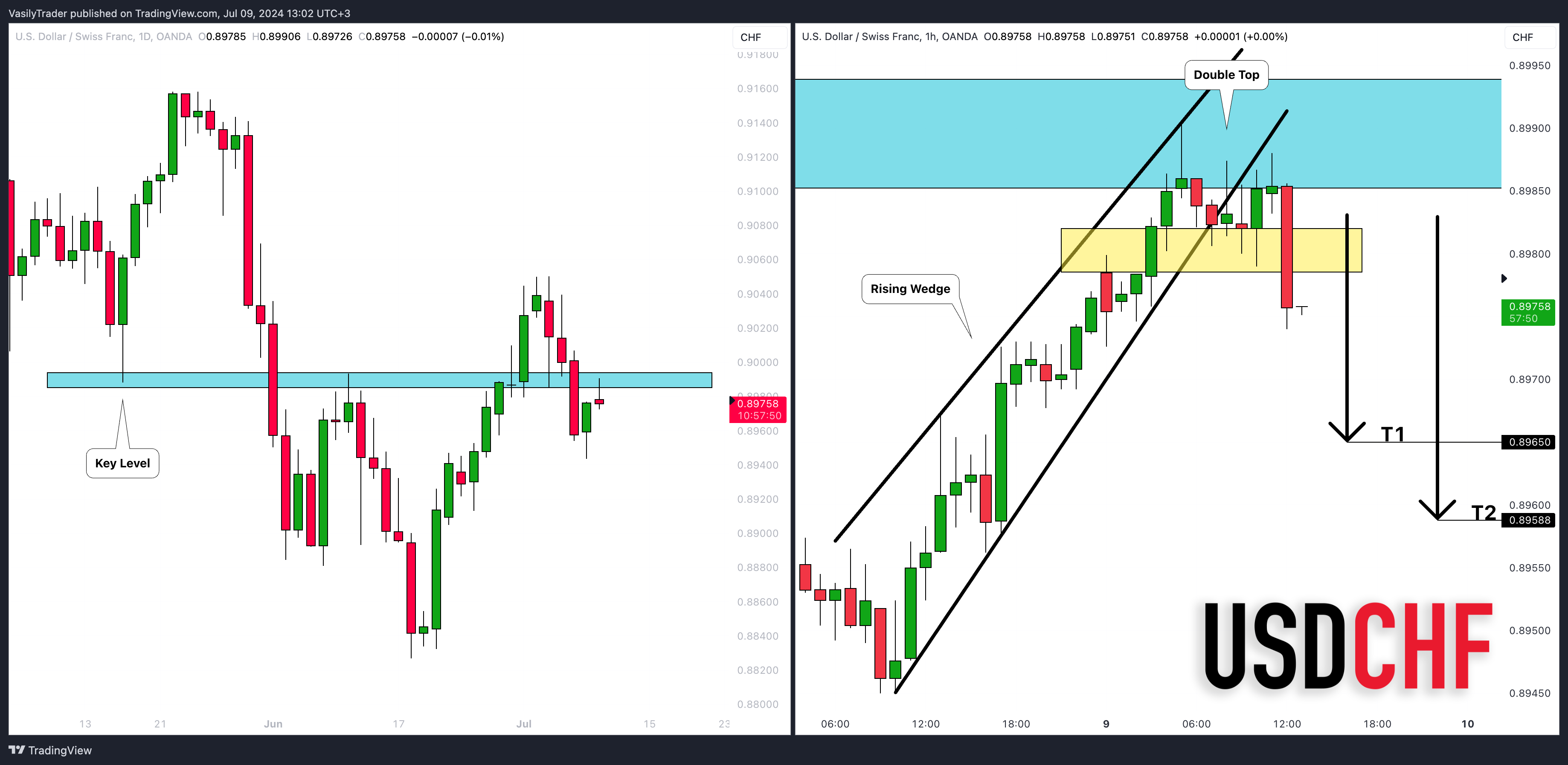 OANDA:USDCHF Chart Image by VasilyTrader