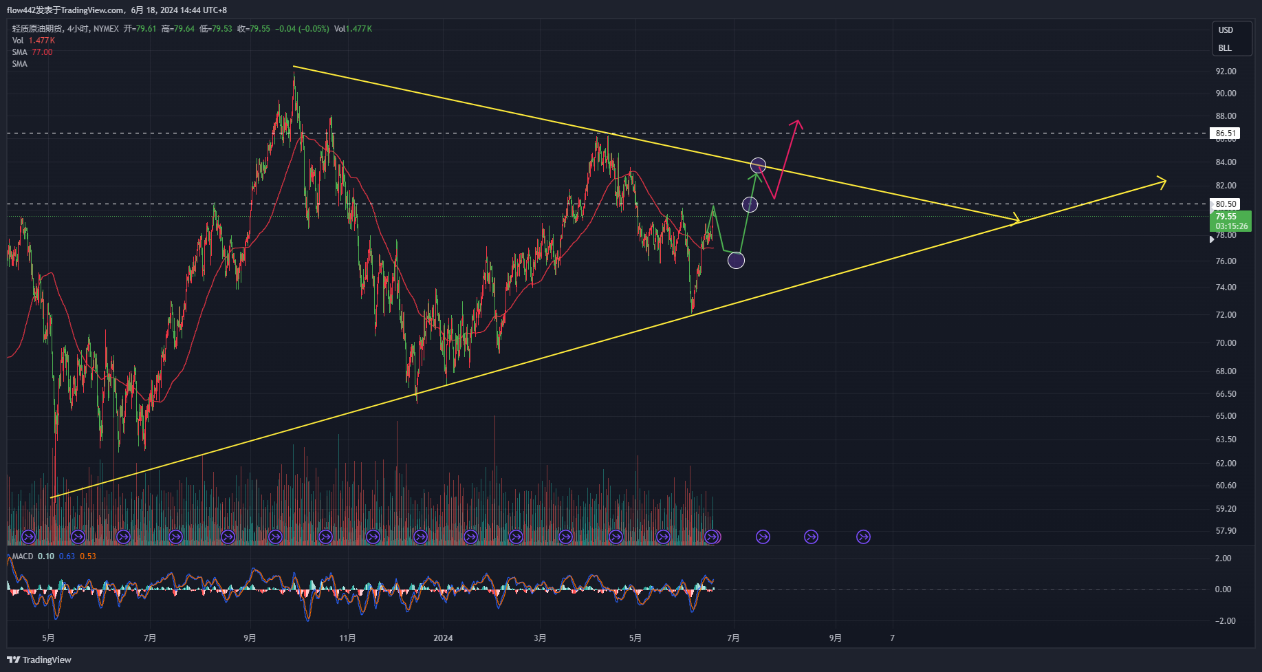 NYMEX:CL1! Gambar chart oleh flow442
