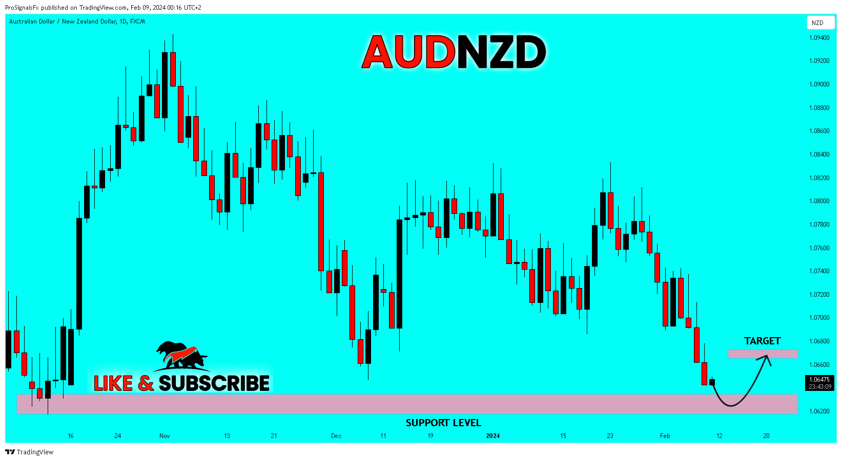 FX:AUDNZDチャート画像 - ProSignalsFxの投稿
