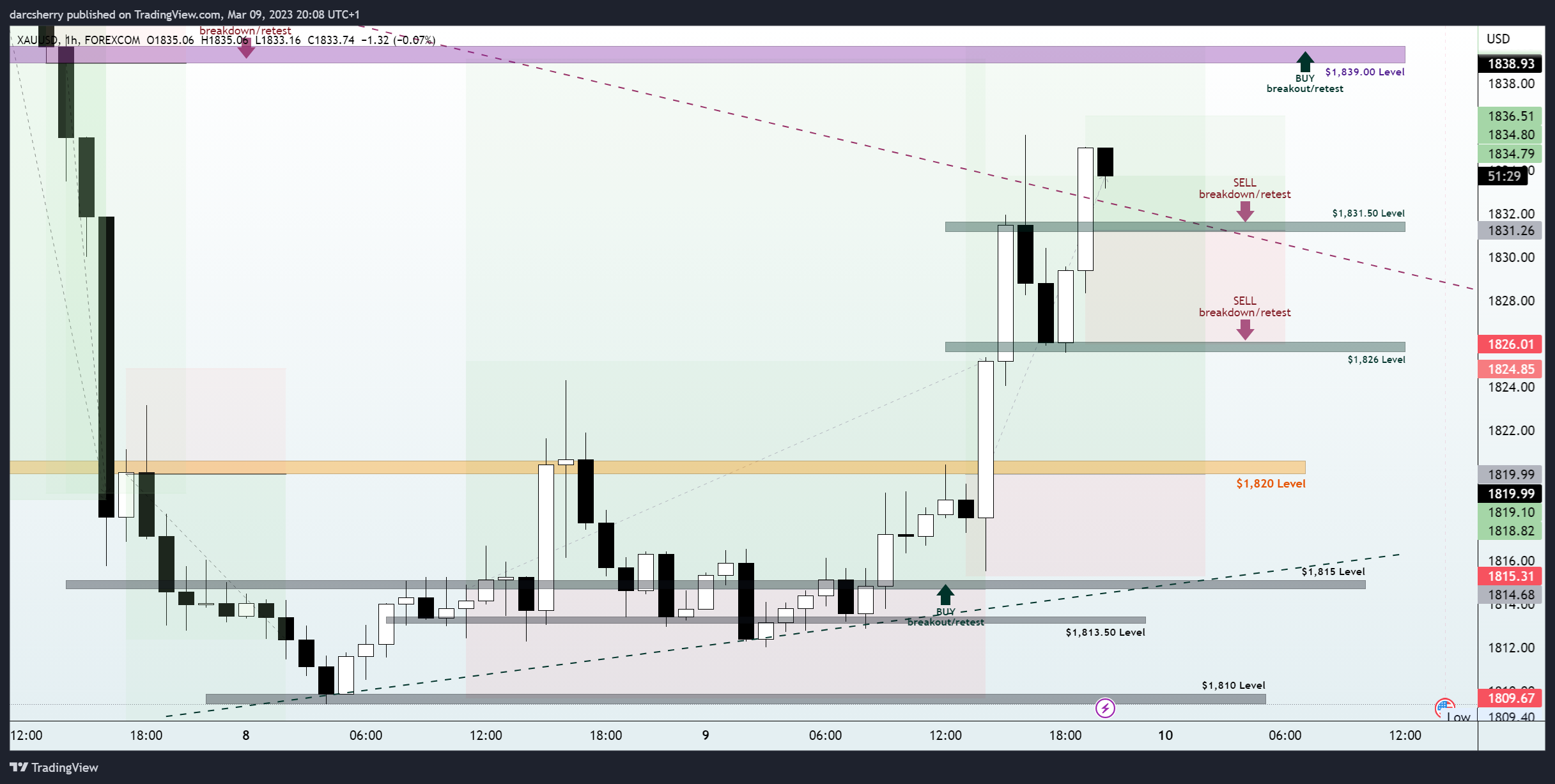 FOREXCOM:XAUUSD Chart Image by darcsherry