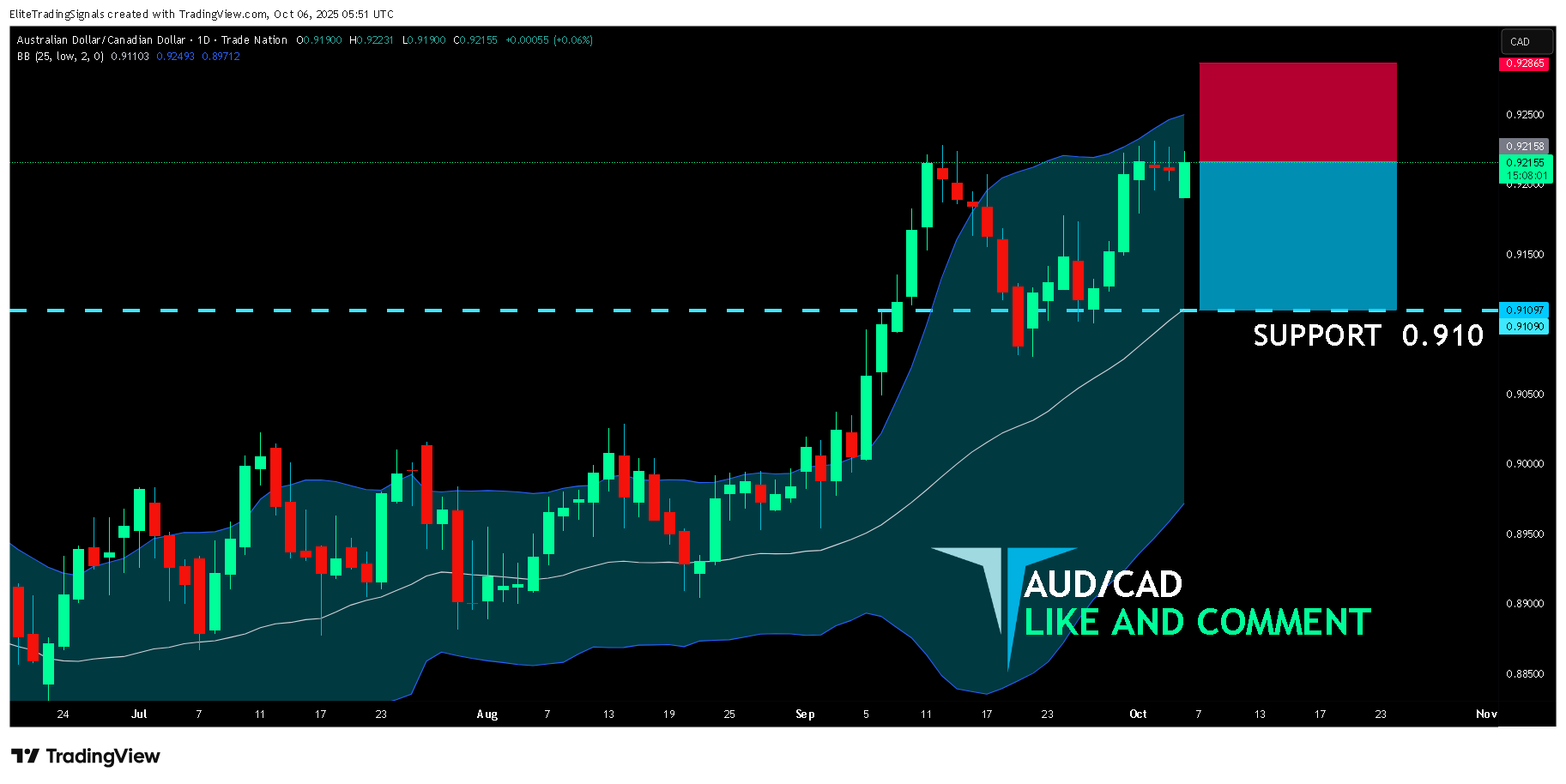 TRADENATION:AUDCAD Chart Image by EliteTradingSignals