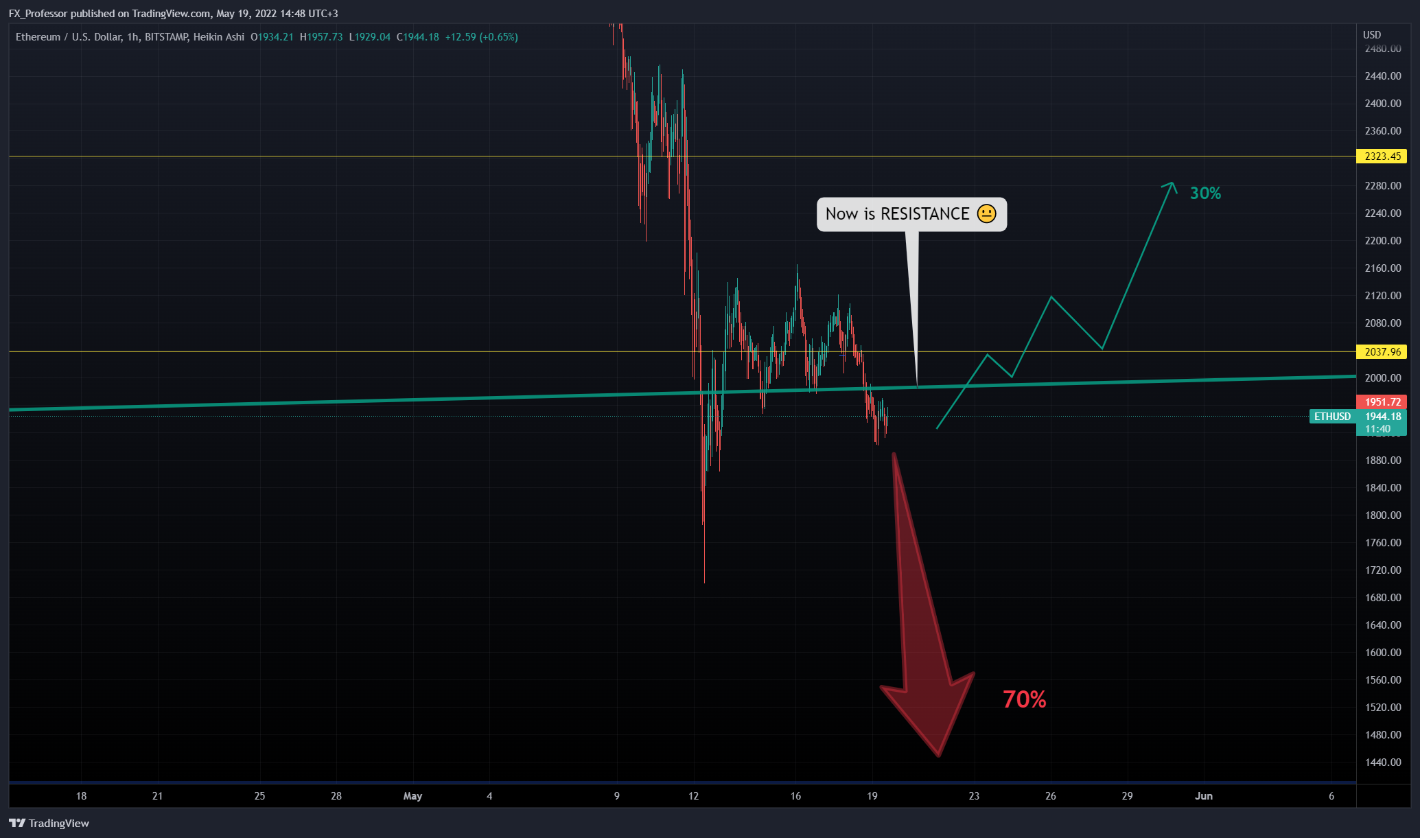 BITSTAMP:ETHUSD Chart Image by FX_Professor