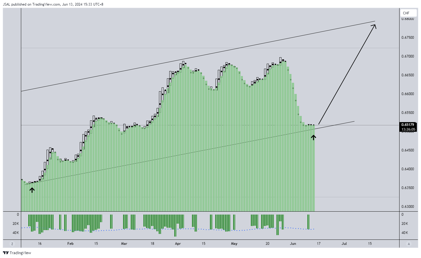 OANDA:CADCHF Chart Image by JSAL