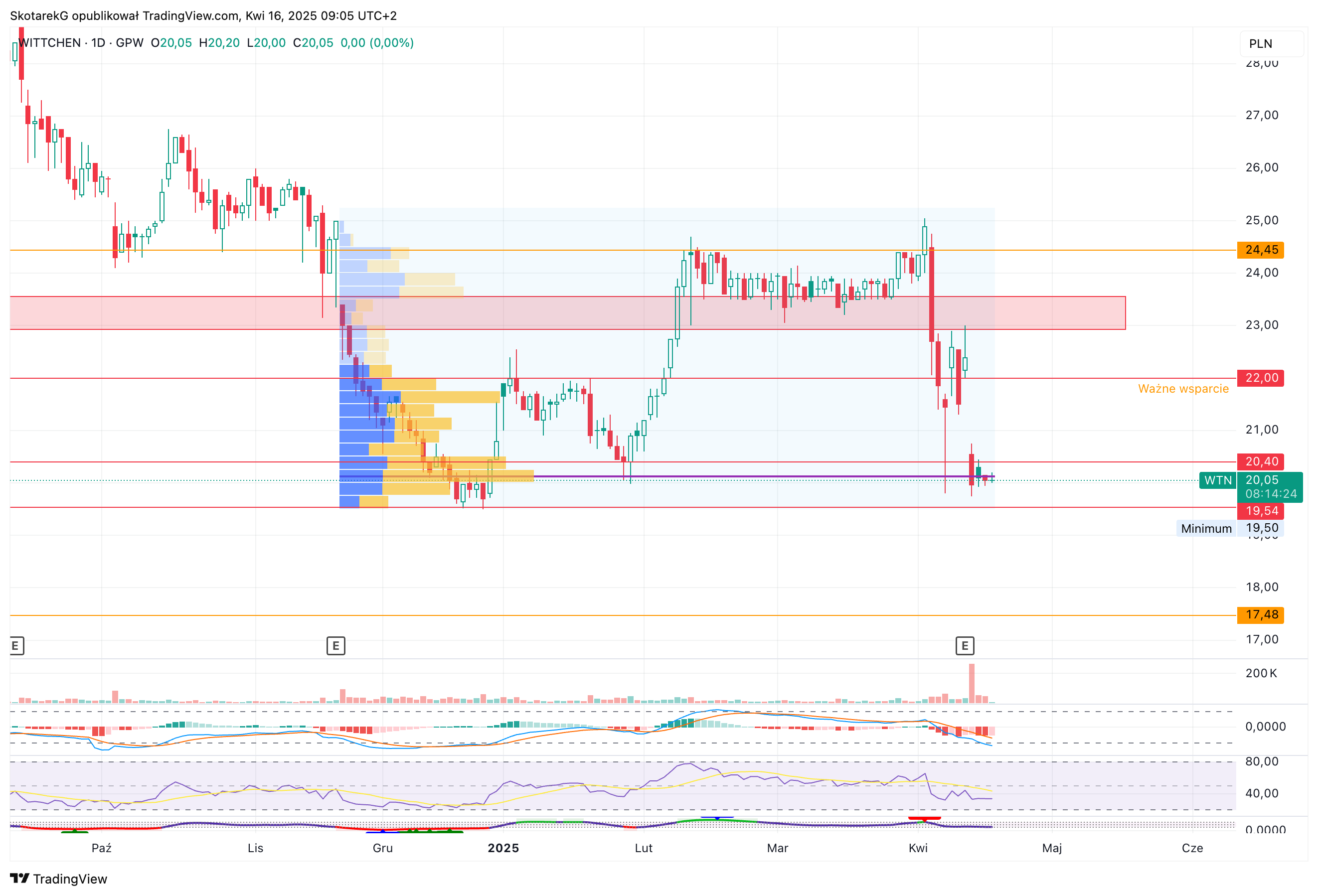 GPW:WTN Chart Image by SkotarekG