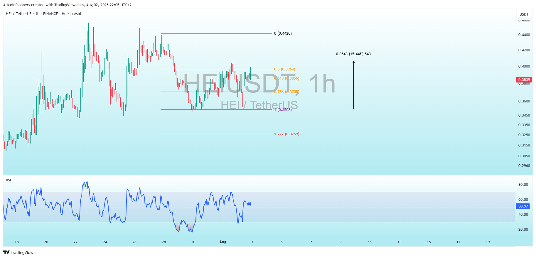 BINANCE:HEIUSDT صورة الرسم البياني by AltcoinPiooners