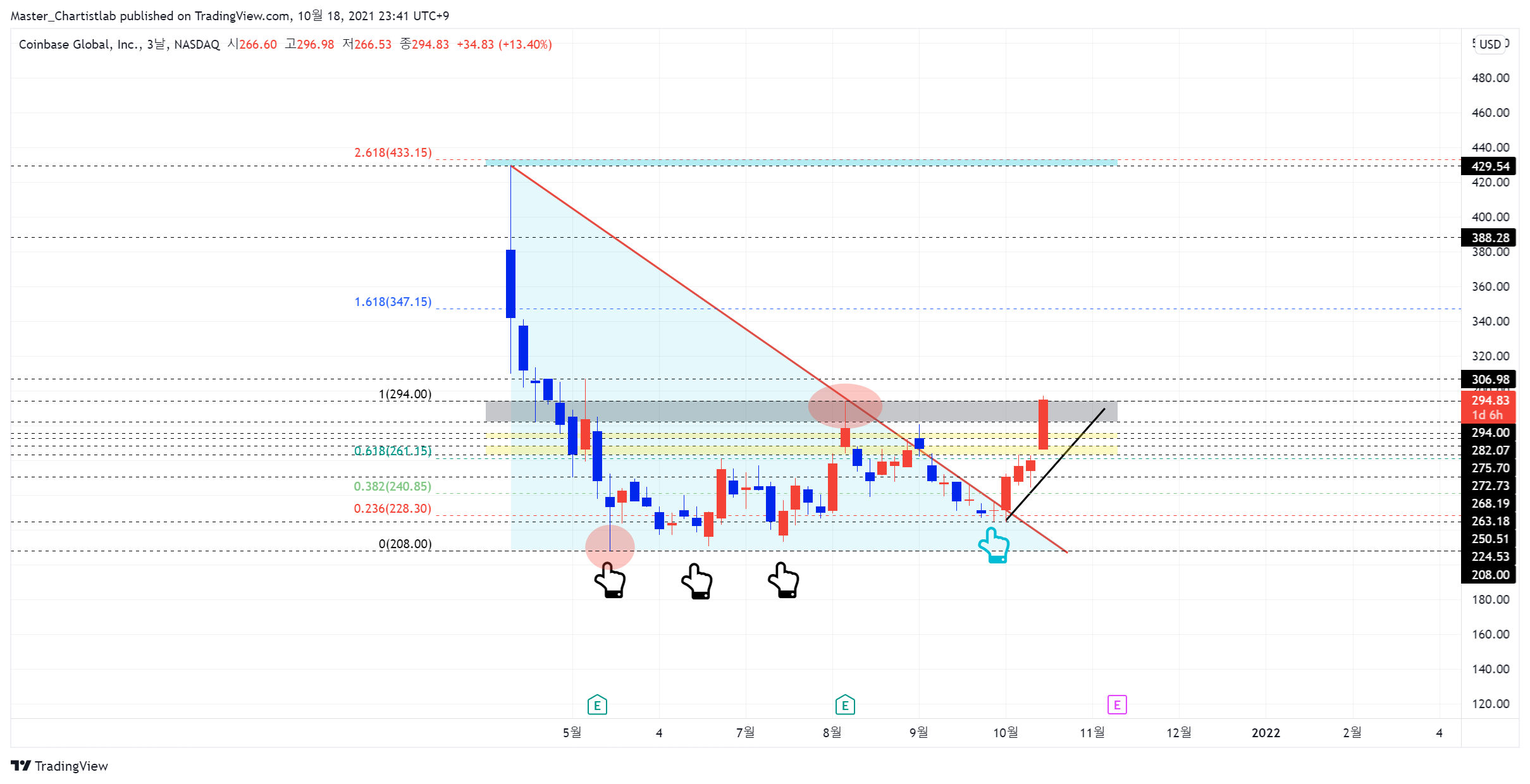 NASDAQ:COIN Ảnh biểu đồ của Master_Chartistlab