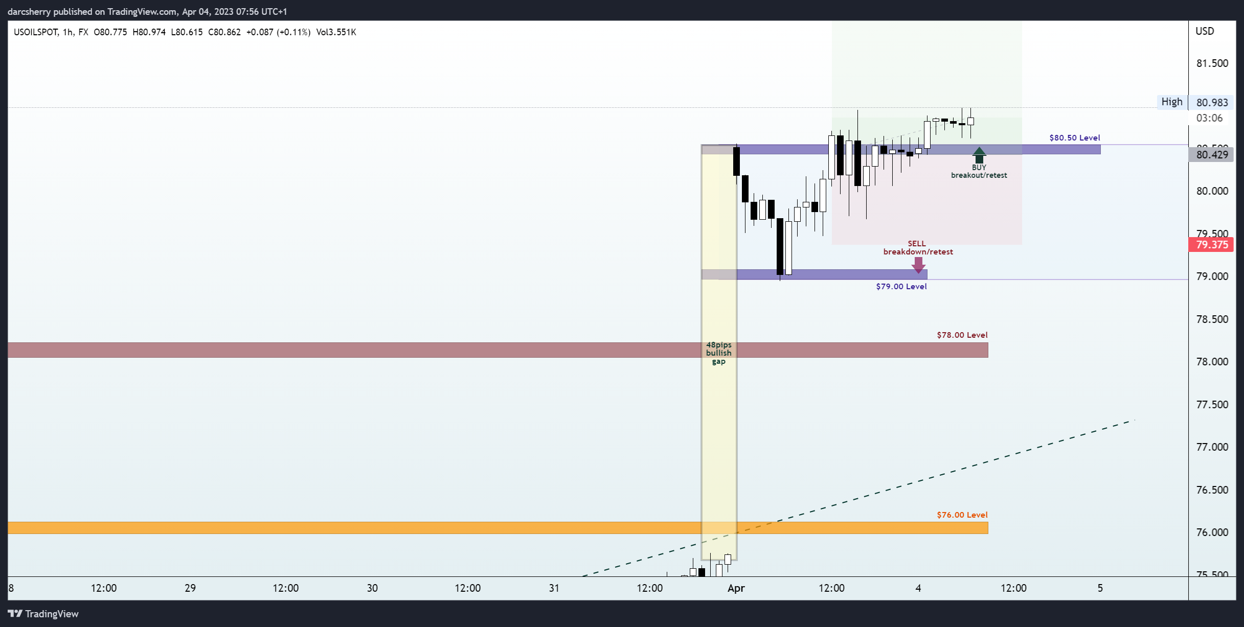 FX:USOILSPOT Chart Image by darcsherry