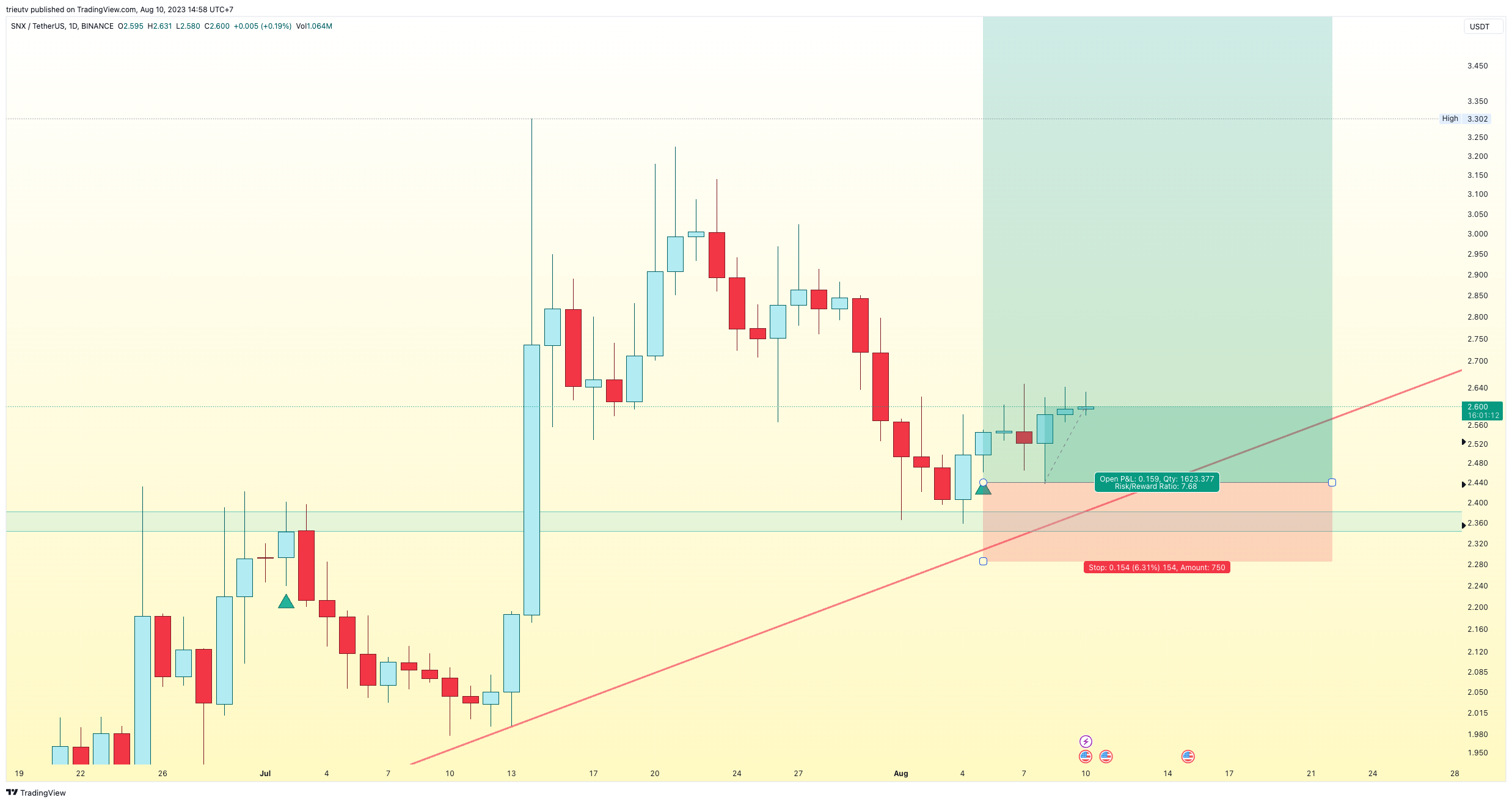 BINANCE:SNXUSDT Immagine del grafico by mileinvest