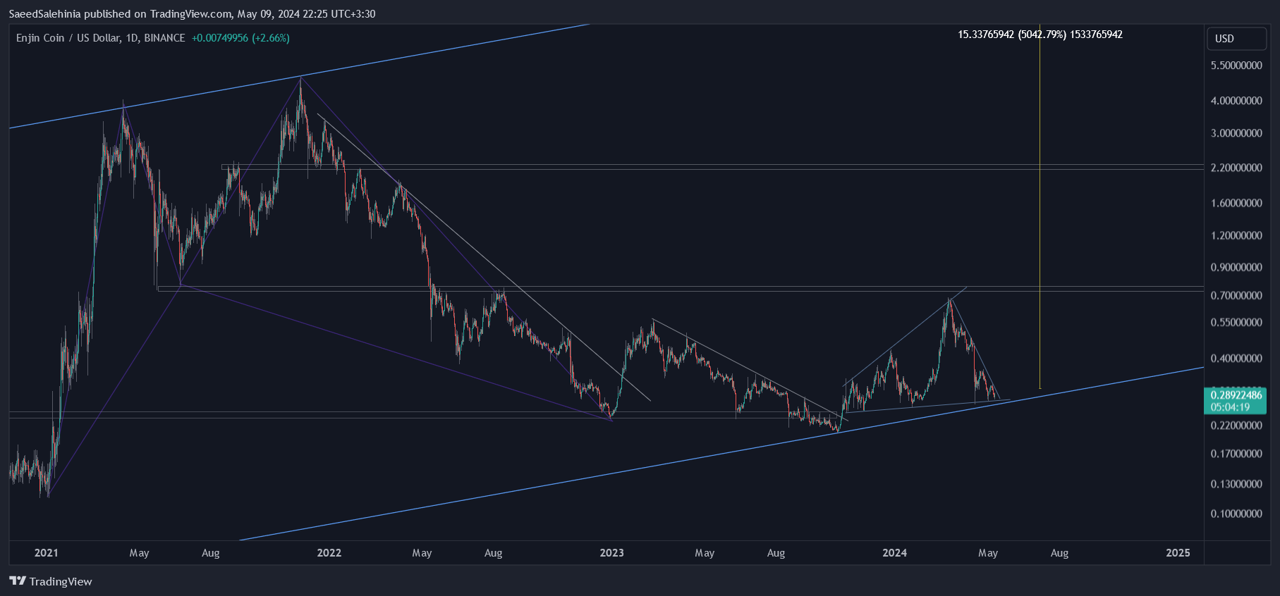 BINANCE:ENJUSD Chartbild von SaeedSalehinia