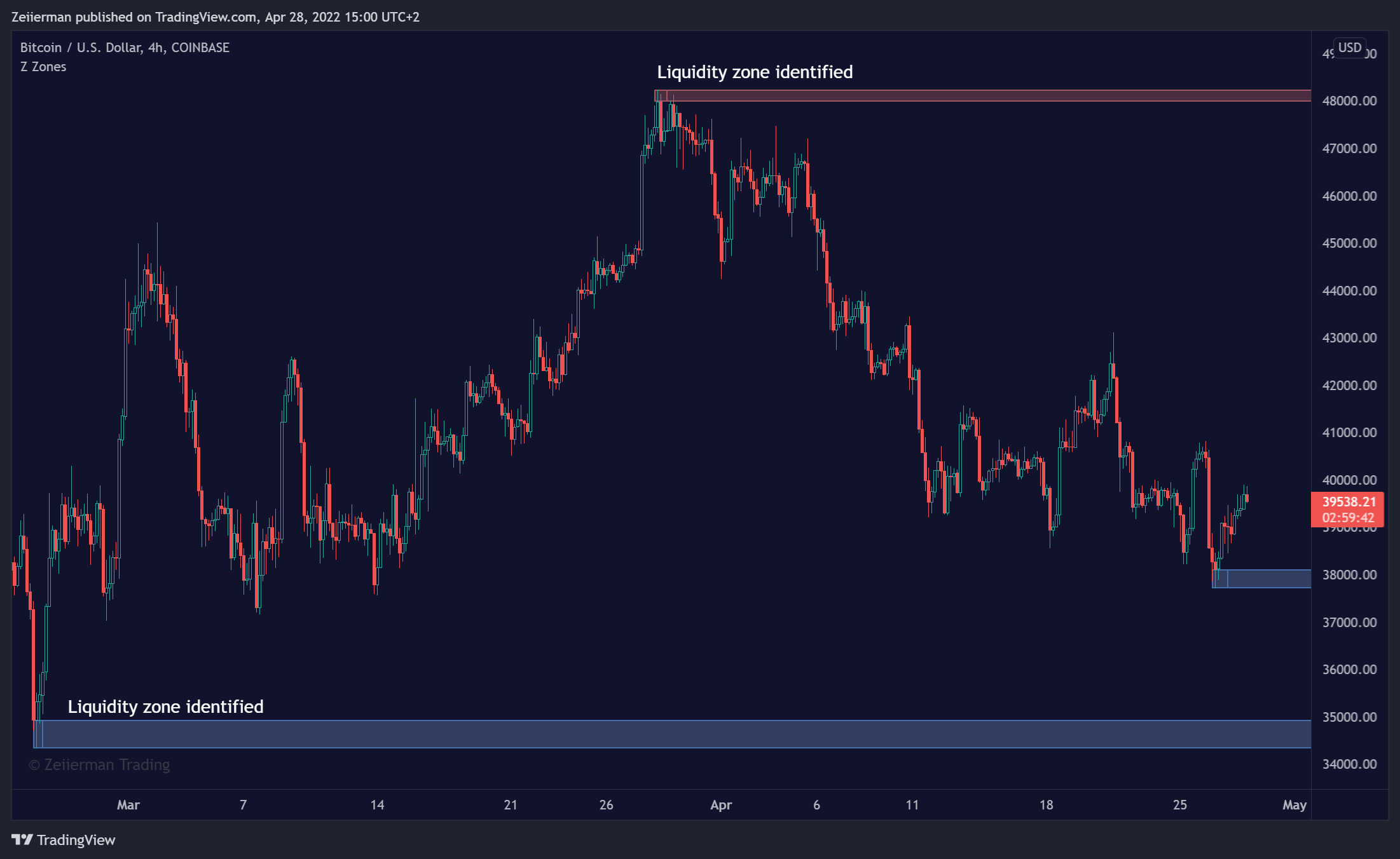 COINBASE:BTCUSD Chart Image by Zeiierman