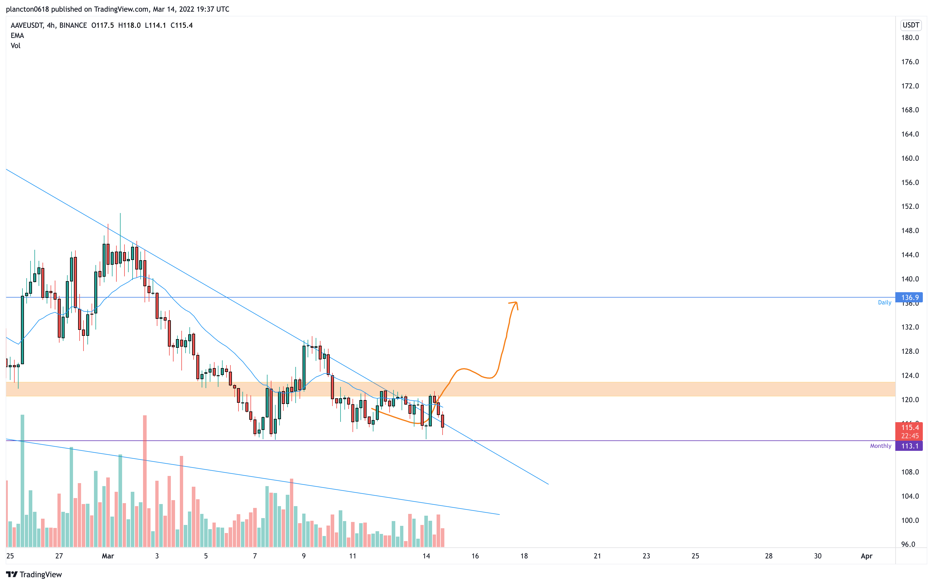 BINANCE:AAVEUSDT Chart Image by InkyGrip