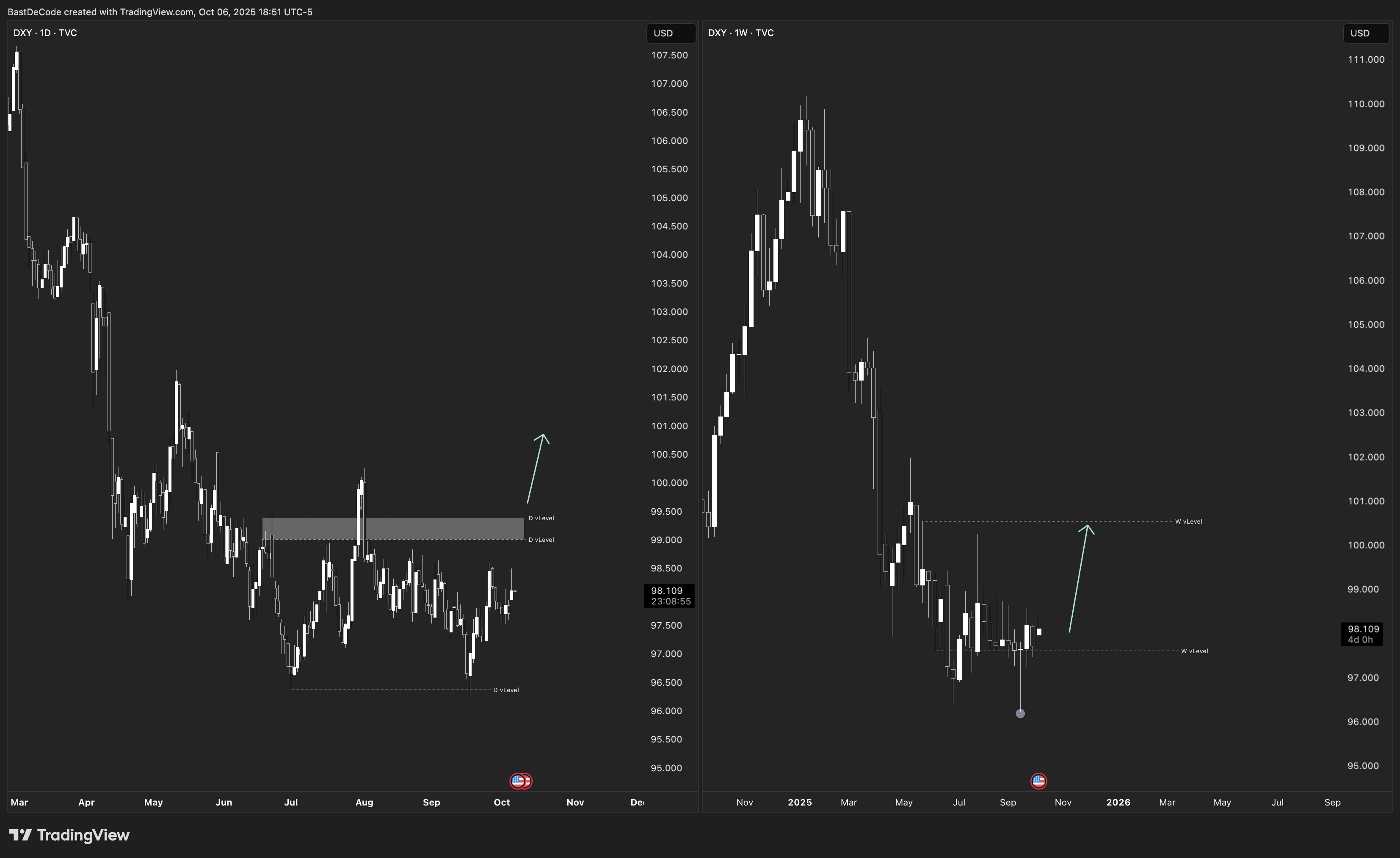 TVC:DXY Chart Image by BastDeCode