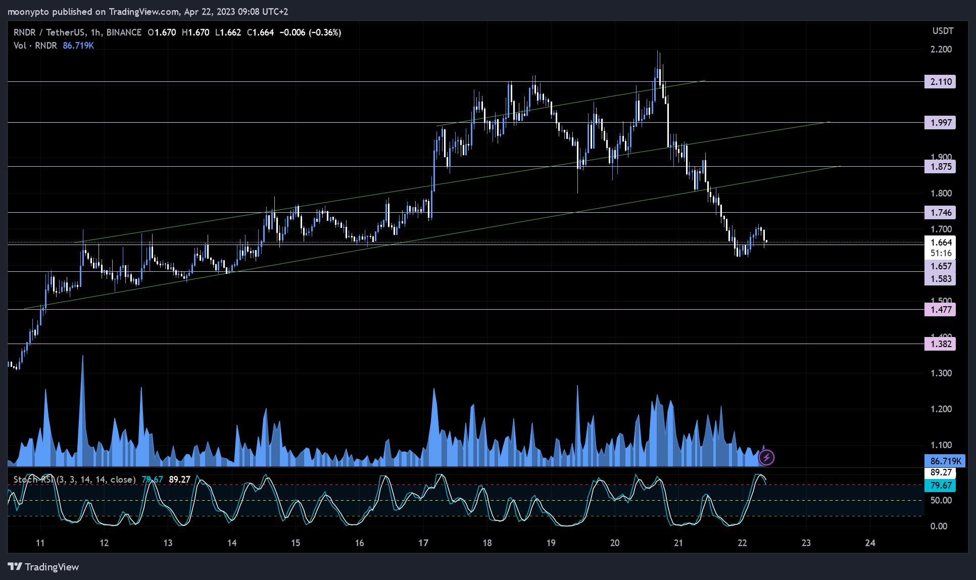 BINANCE:RNDRUSDTチャート画像 - moonyptoの投稿