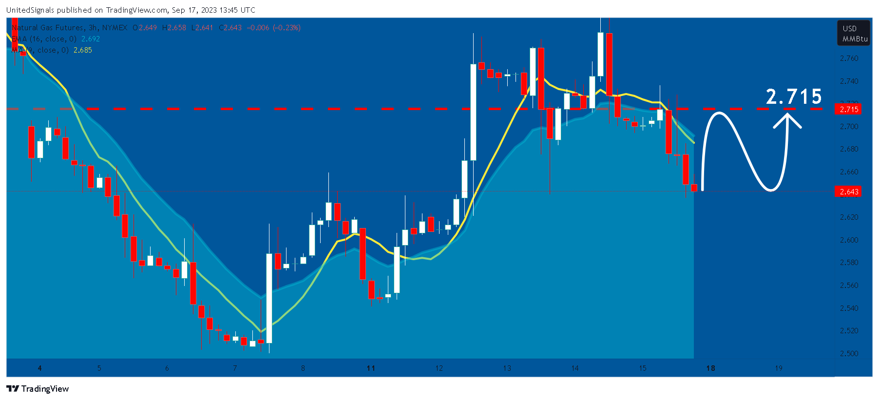 NYMEX:NG1! Chart Image by UnitedSignals
