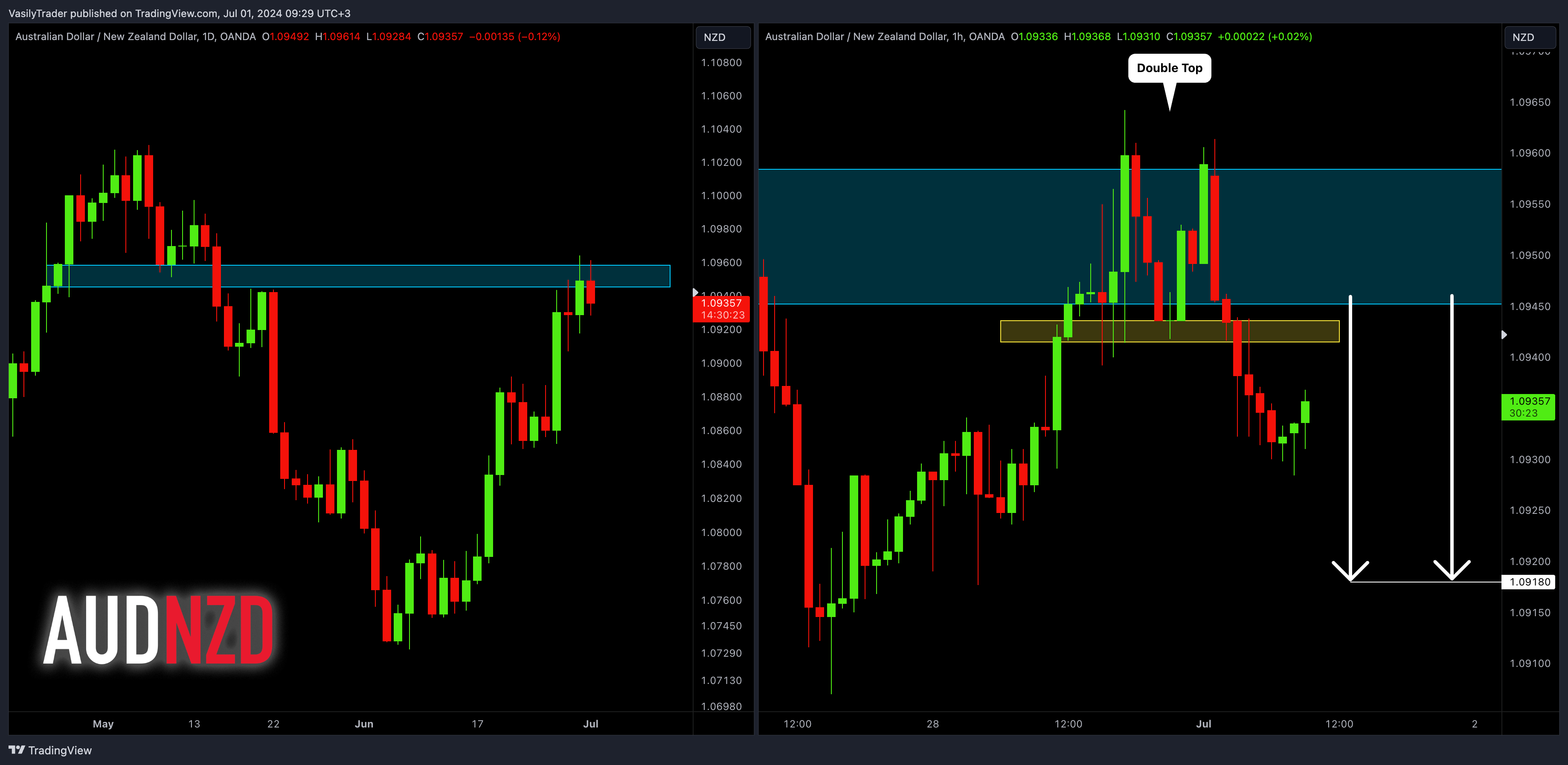 OANDA:AUDNZD Imagen del gráfico de VasilyTrader