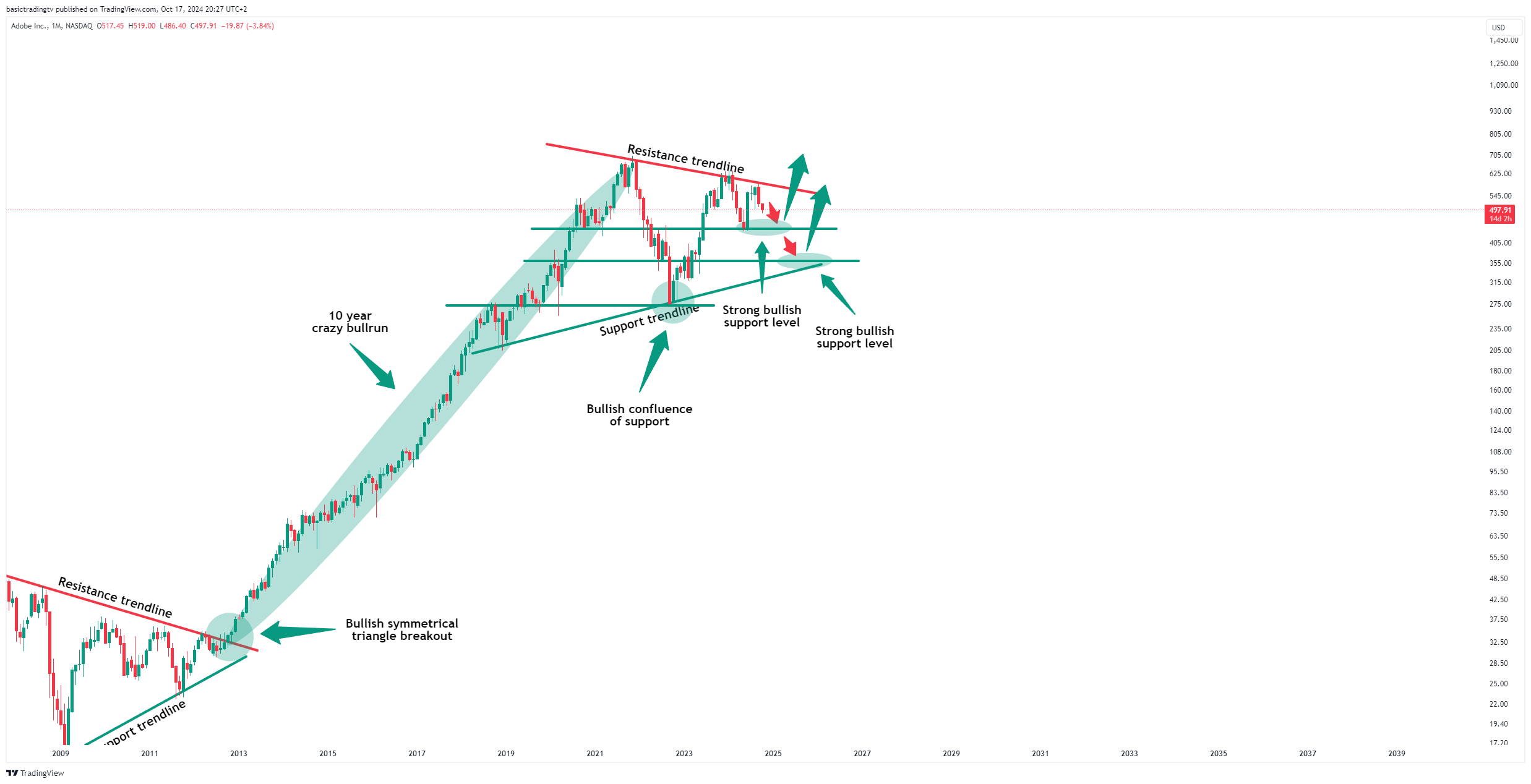 BATS:ADBE Chart Image by TheTraderPhil