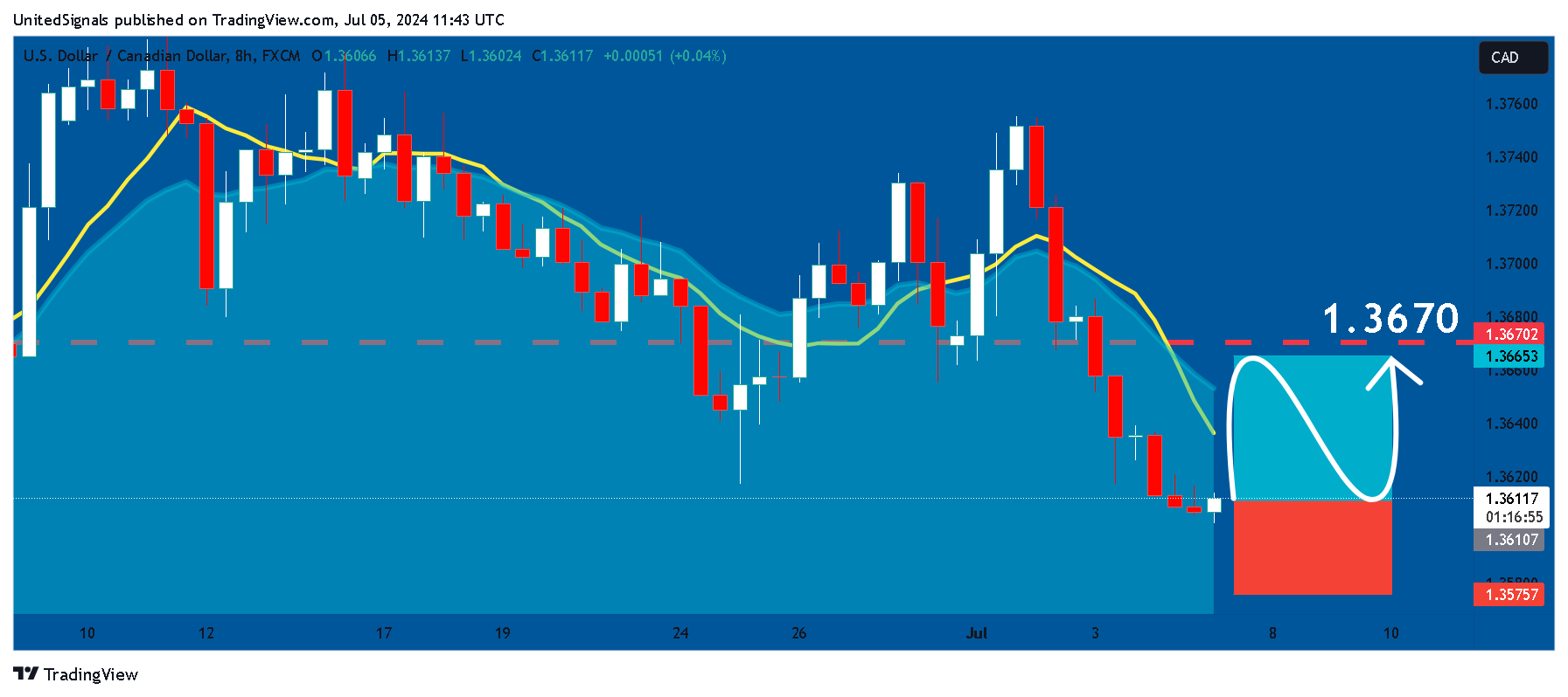 FX:USDCAD 圖表圖片 由 UnitedSignals 提供