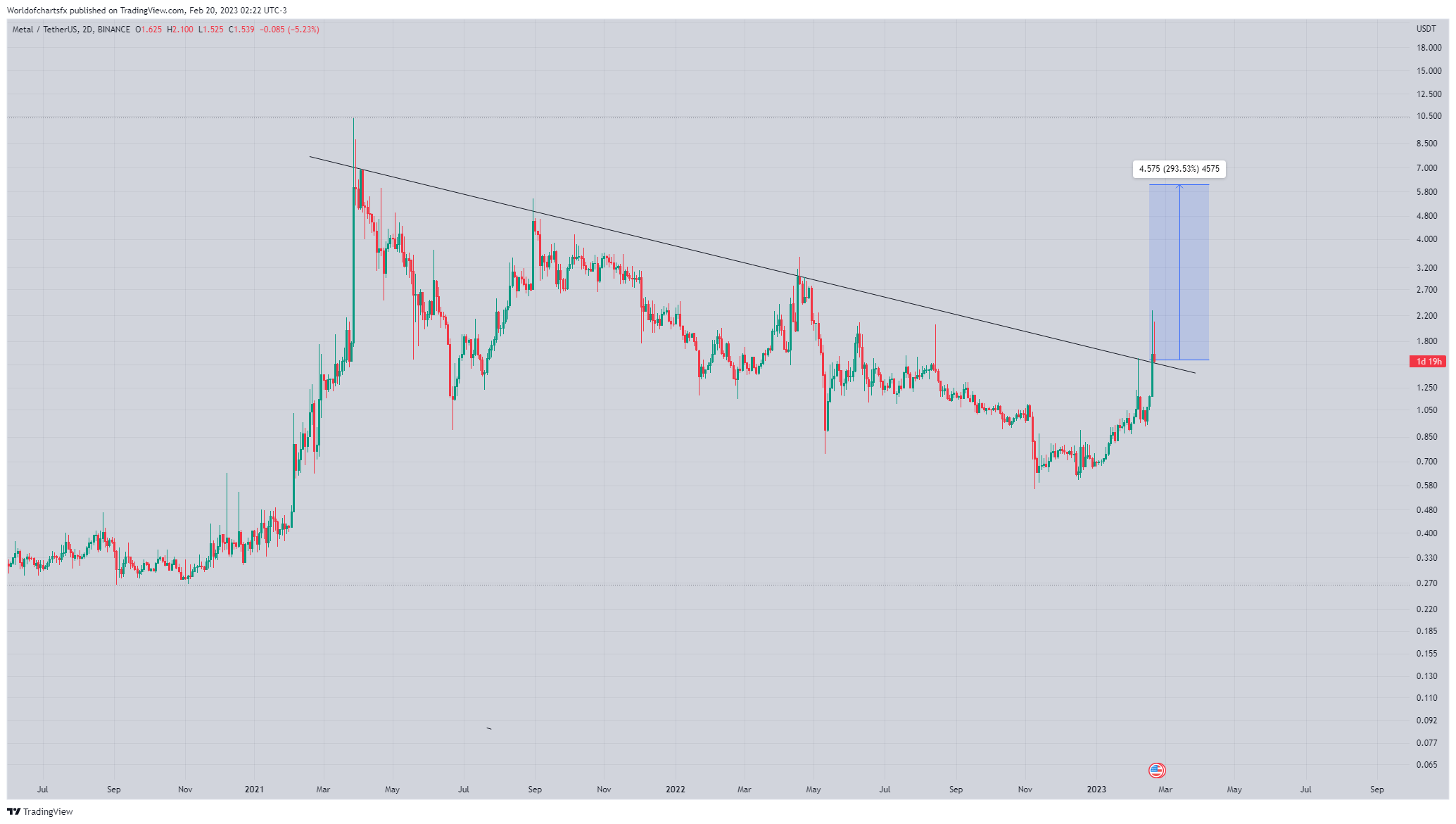 BINANCE:MTLUSDT Chart Image by Worldofchartsfx
