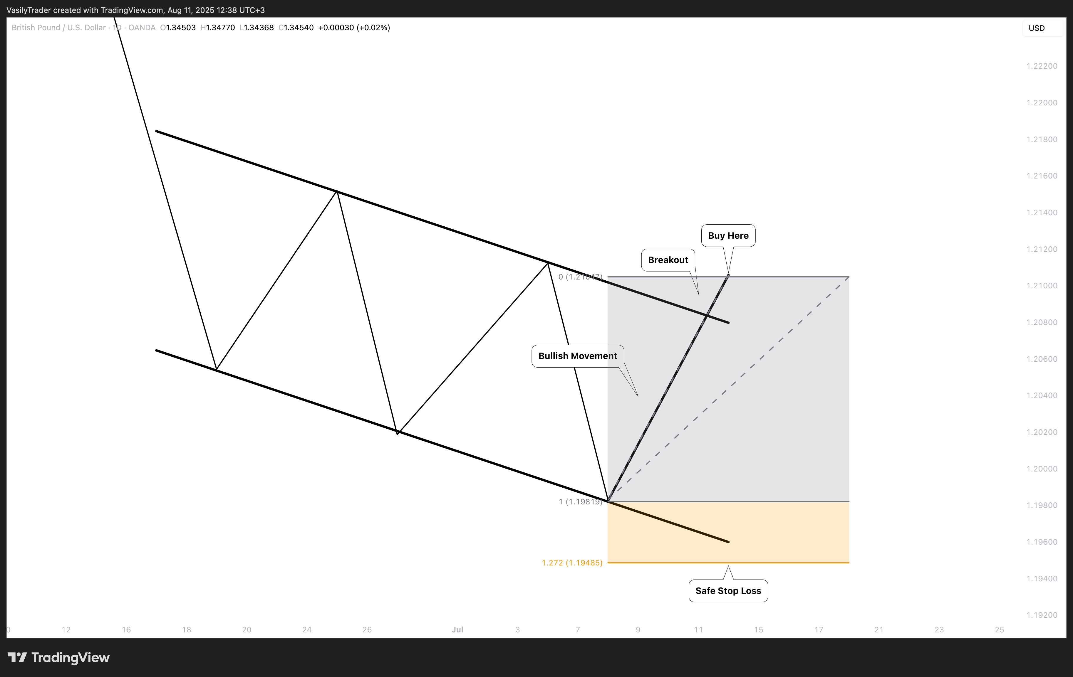 OANDA:GBPUSD Gambar chart oleh VasilyTrader