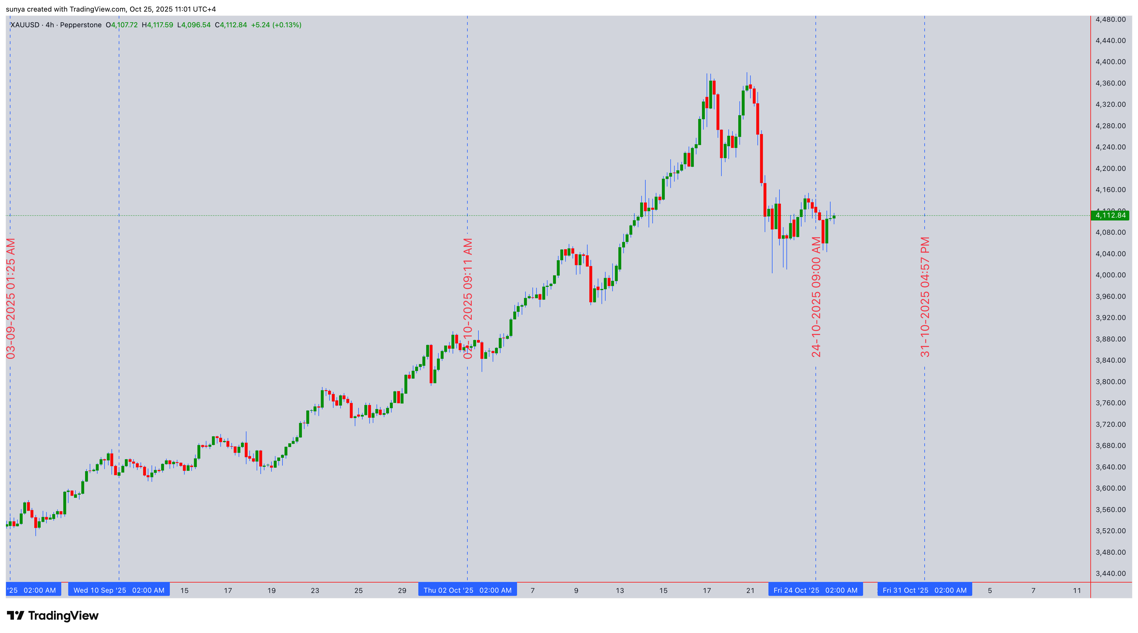 PEPPERSTONE:XAUUSD Chart Image by sunya