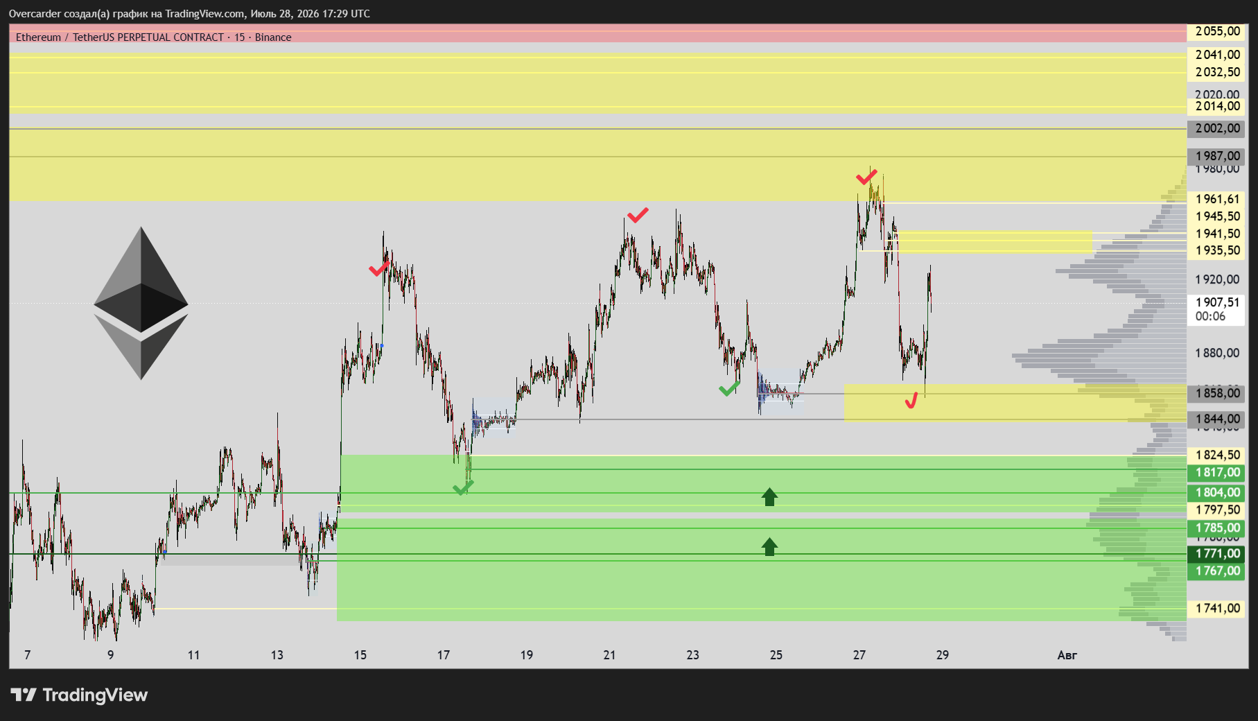 BINANCE:ETHUSDT.P Chart Image by Overcarder
