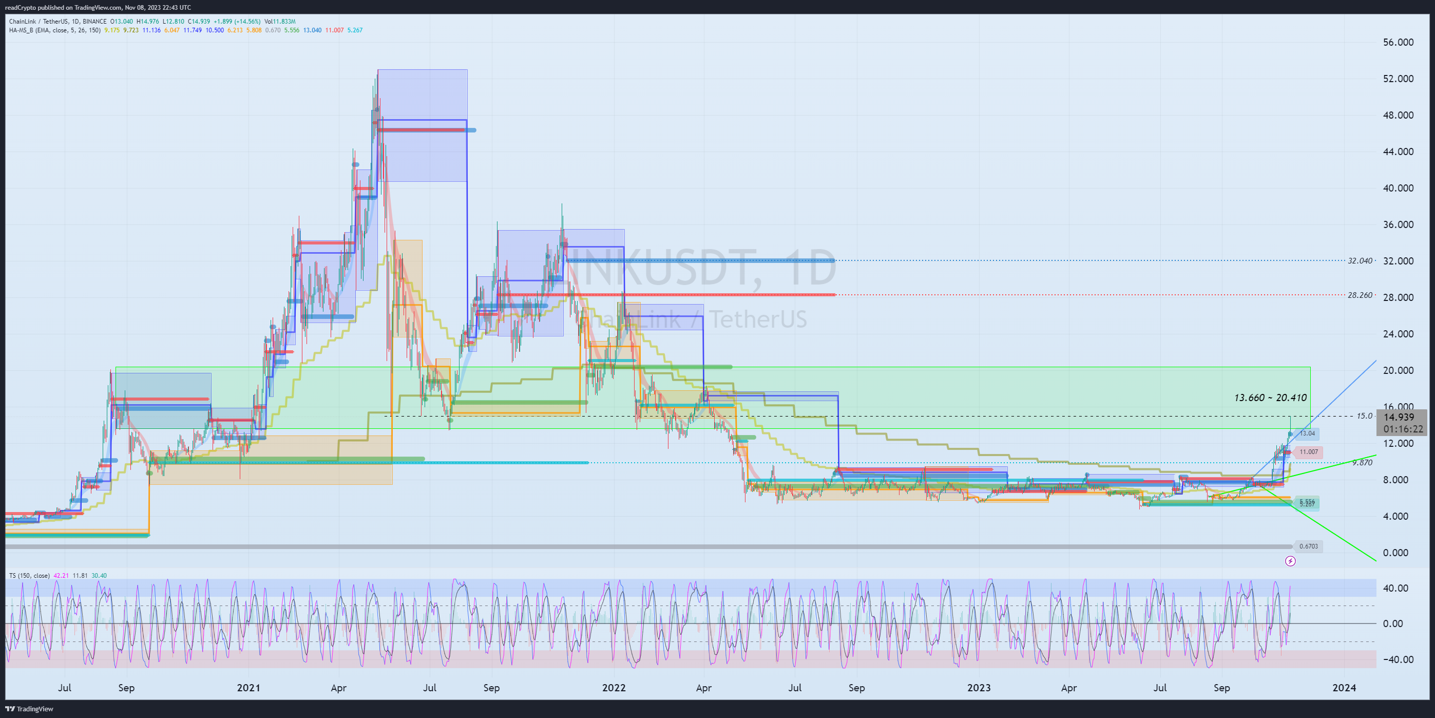 BINANCE:LINKUSDT Chart Image by readCrypto