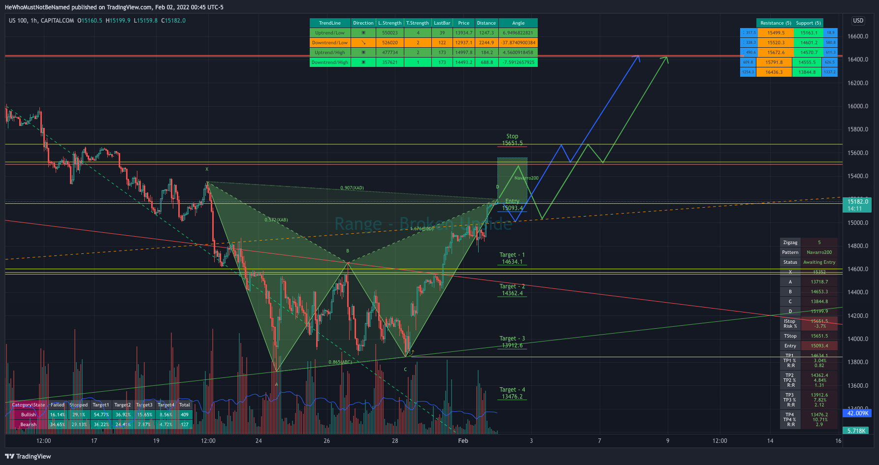 CAPITALCOM:US100 Chart Image by Trendoscope