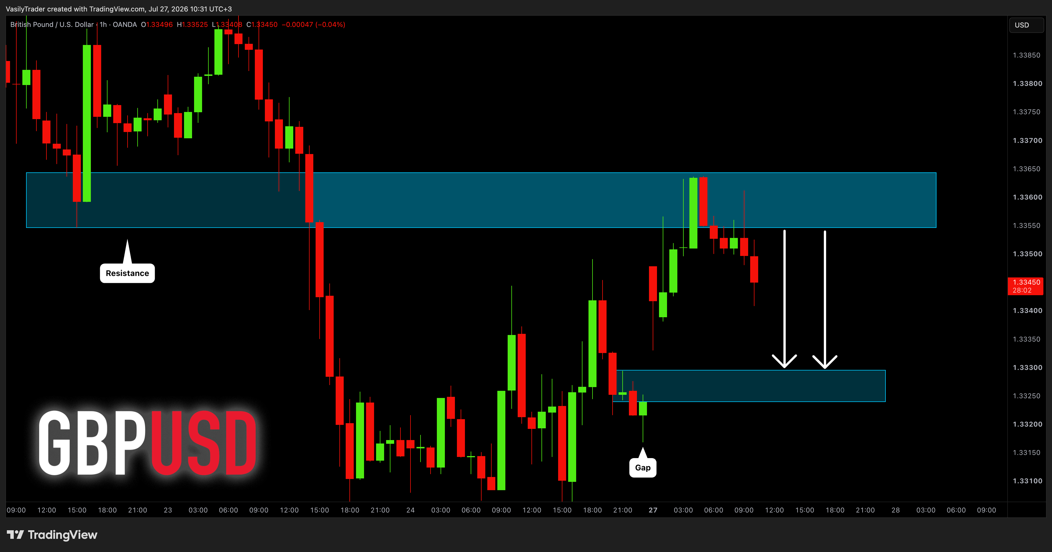 OANDA:GBPUSD Chart Image by VasilyTrader