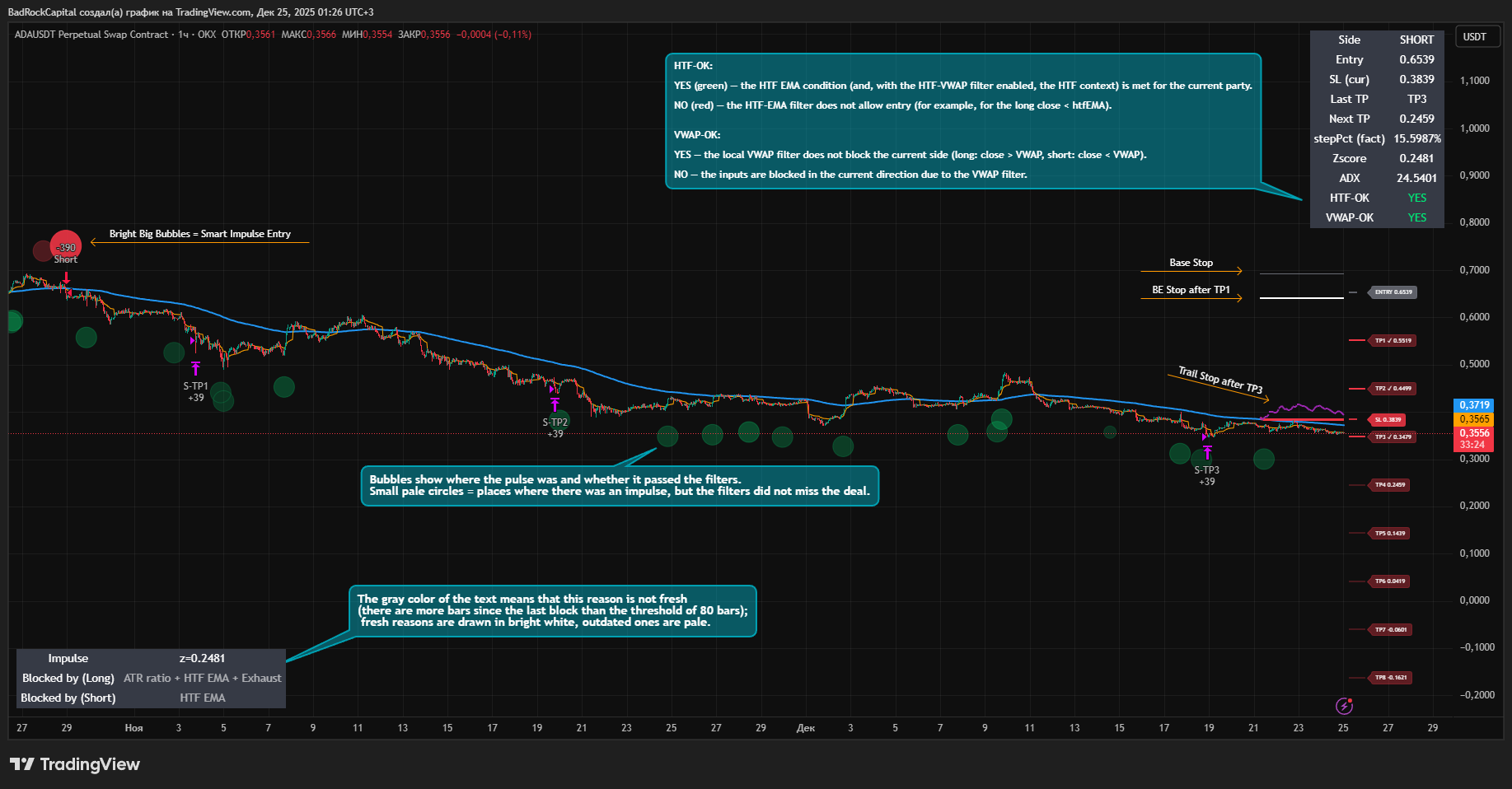 OKX:ADAUSDT.P Chart Image by BadRockCapital