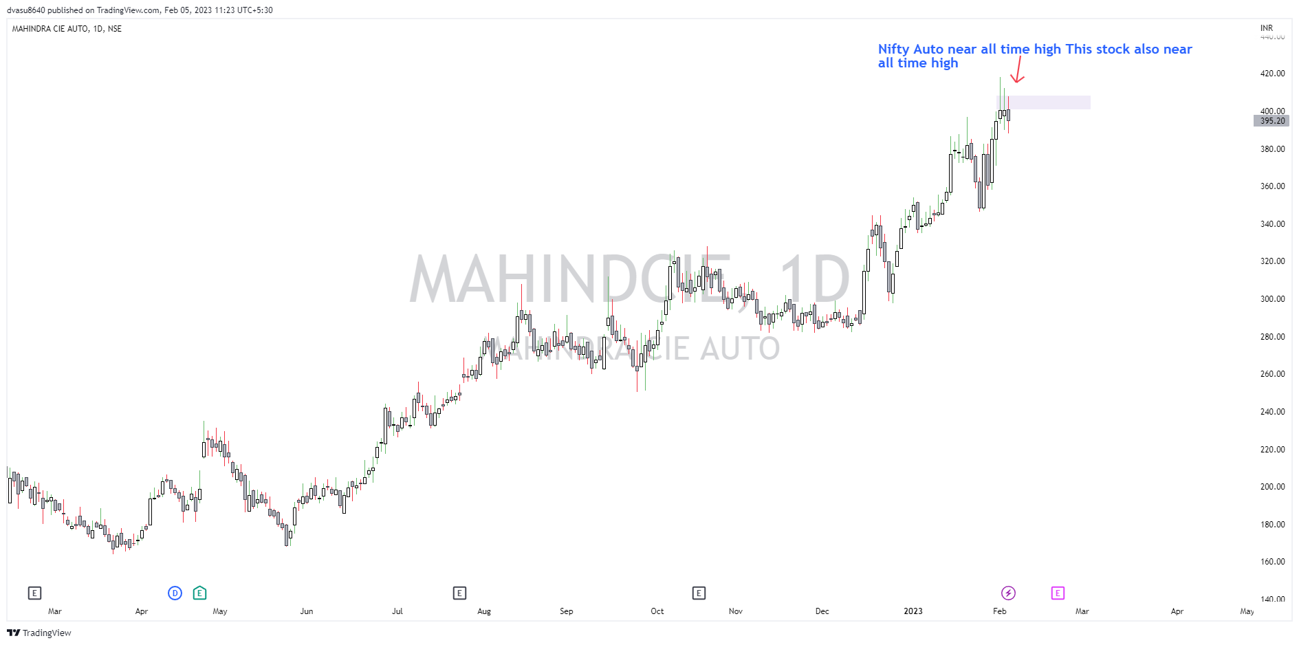 NSE:MAHINDCIE Chartbild von Vasu_devan