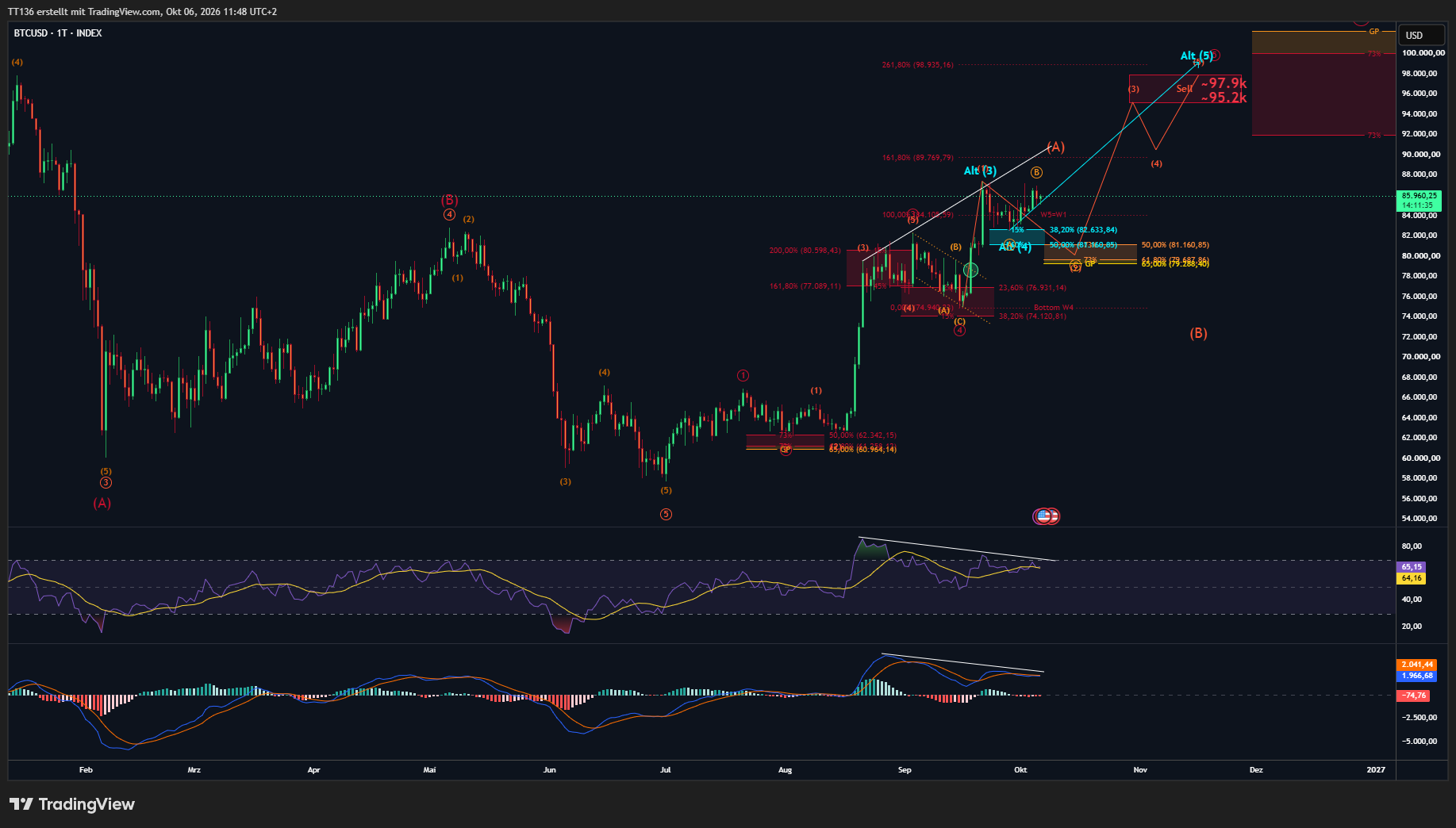 INDEX:BTCUSD Chart Image by TT136