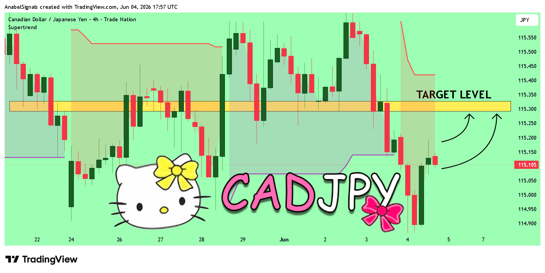 TRADENATION:CADJPY Chart Image by AnabelSignals