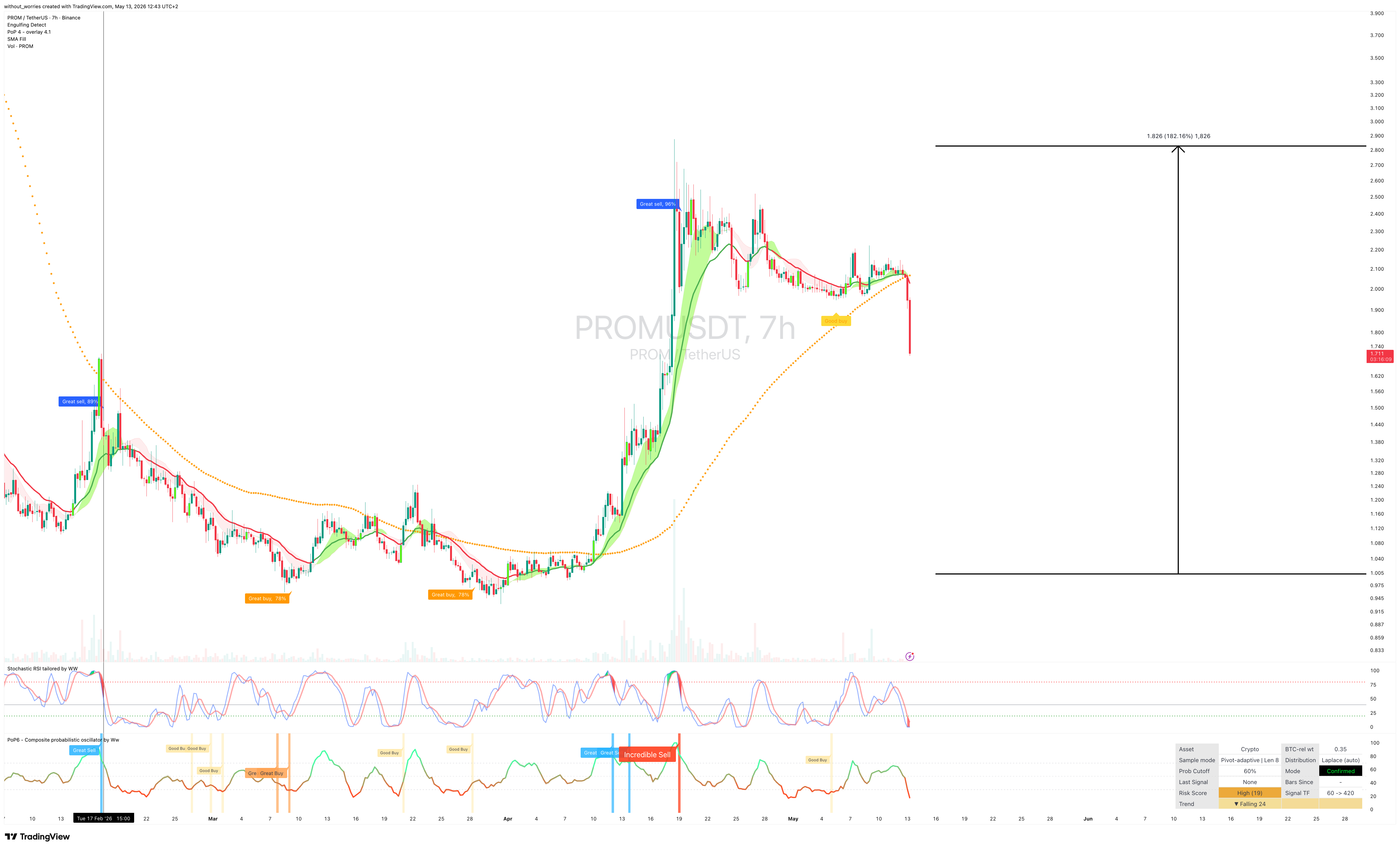 BINANCE:PROMUSDT ภาพชาร์ต โดย without_worries