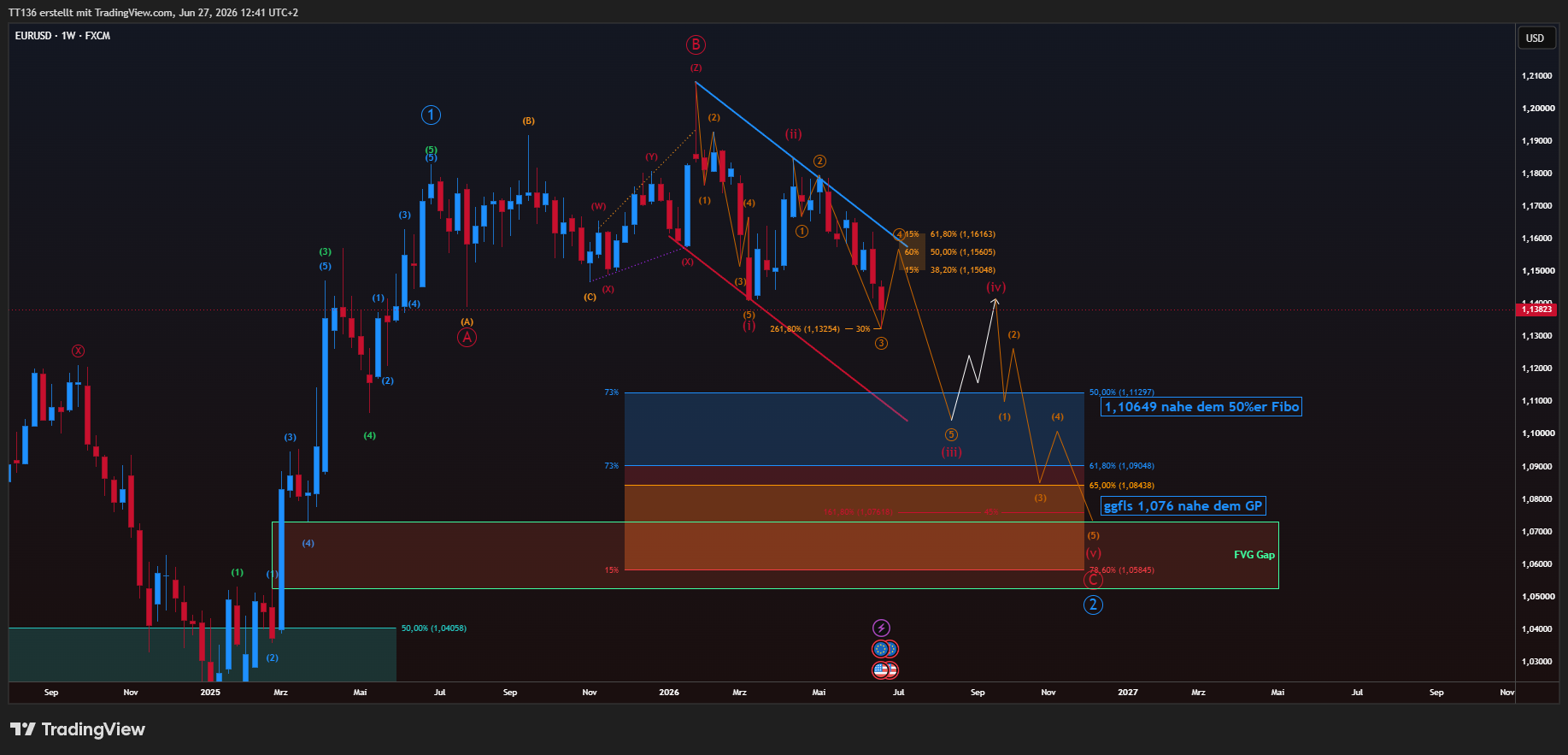 FX:EURUSD ภาพชาร์ต โดย TT136